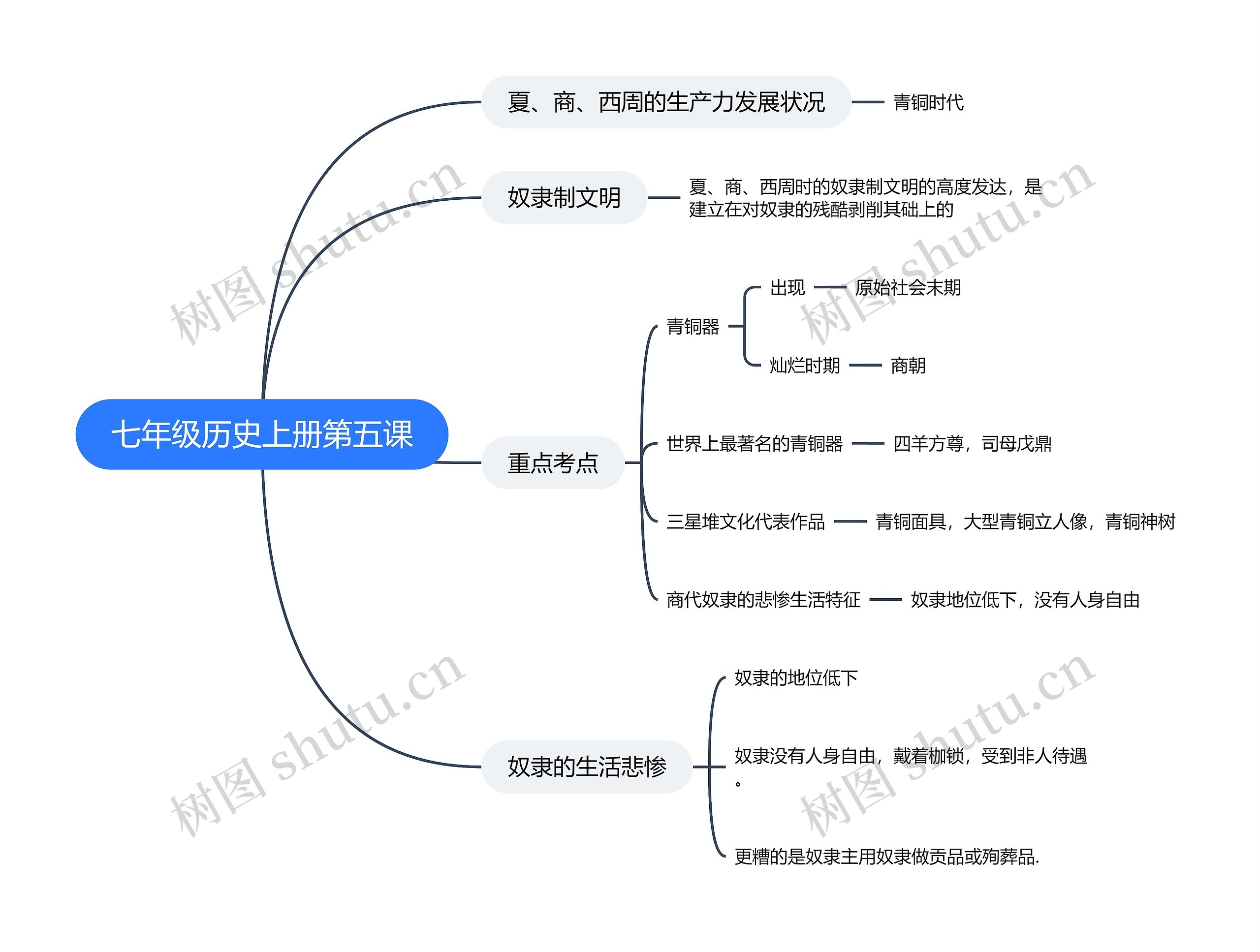 七年级历史上册第五课思维导图