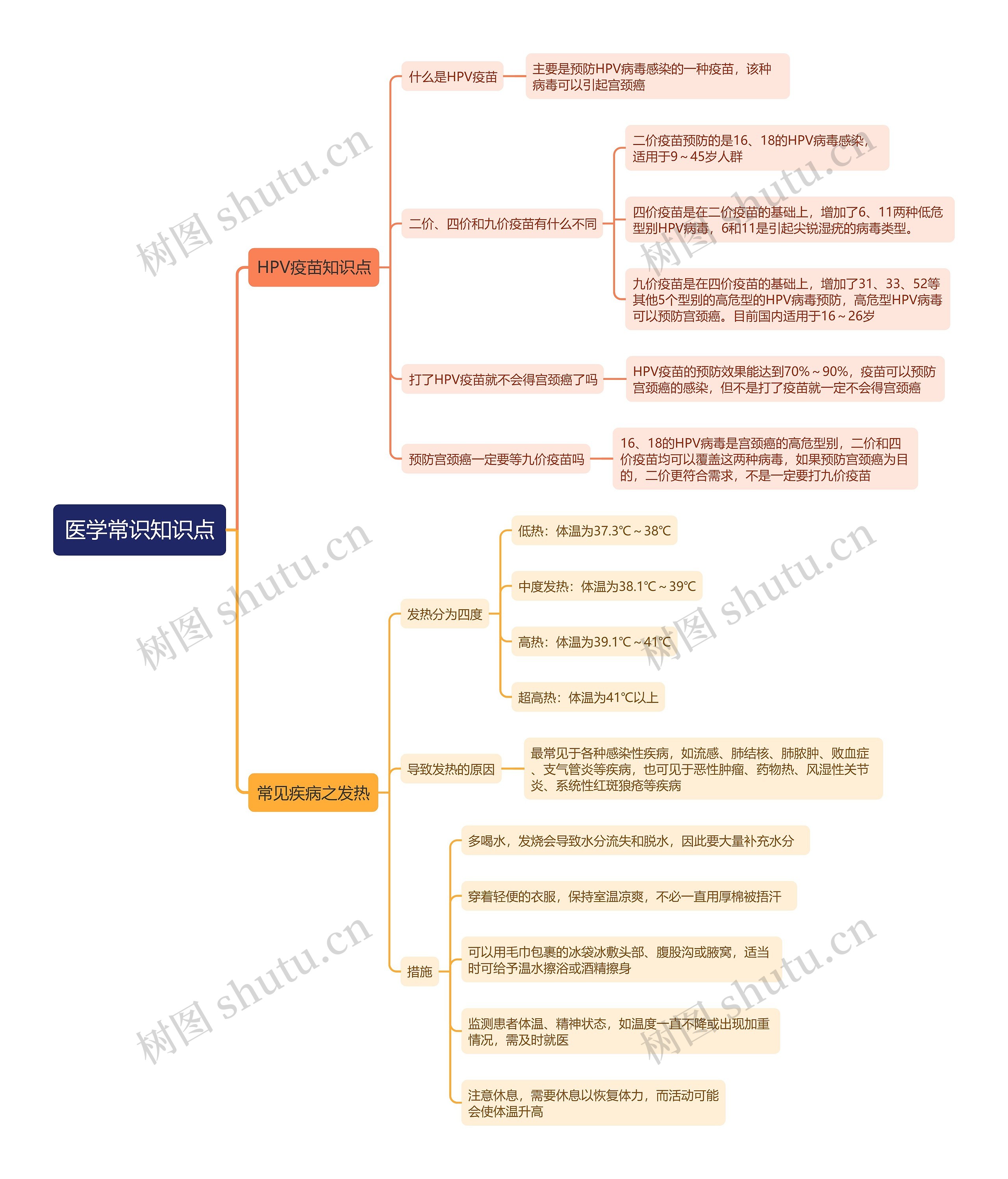 医学常识知识点思维导图
