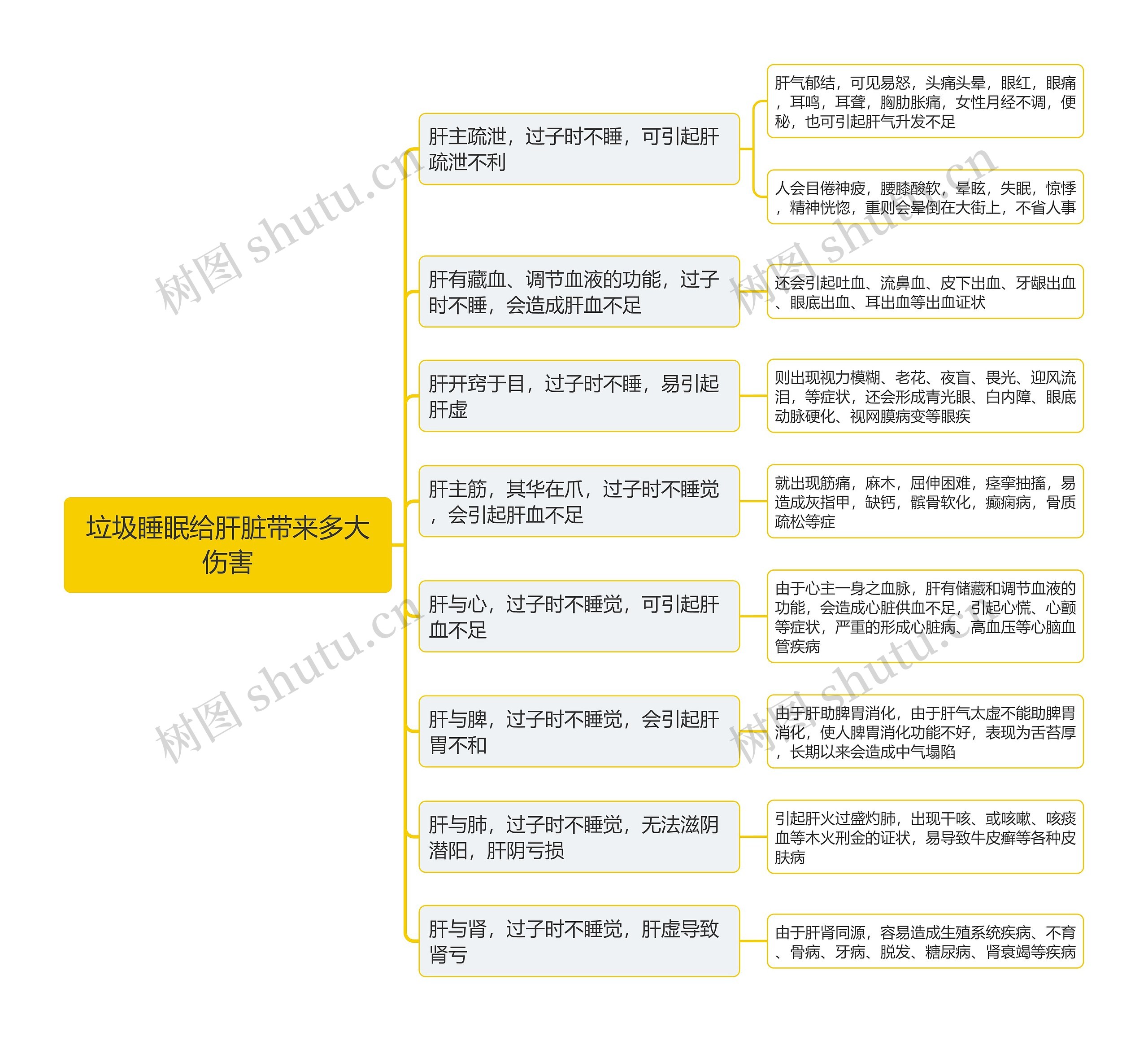 垃圾睡眠给肝脏带来多大伤害思维导图