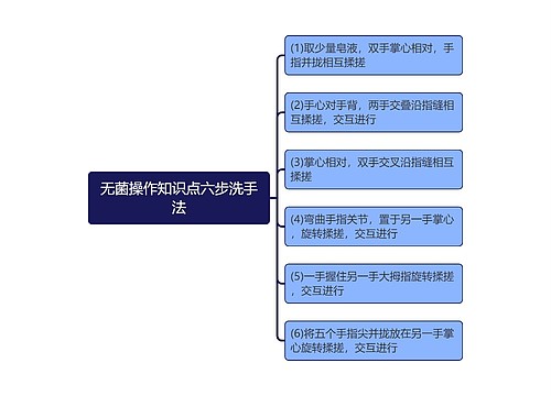 无菌操作知识点六步洗手法思维导图