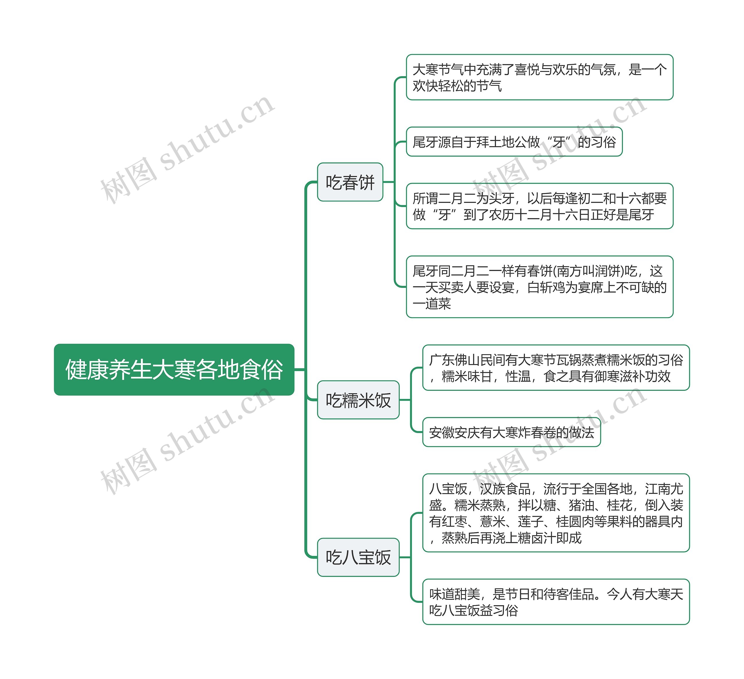 健康养生大寒各地食俗思维导图