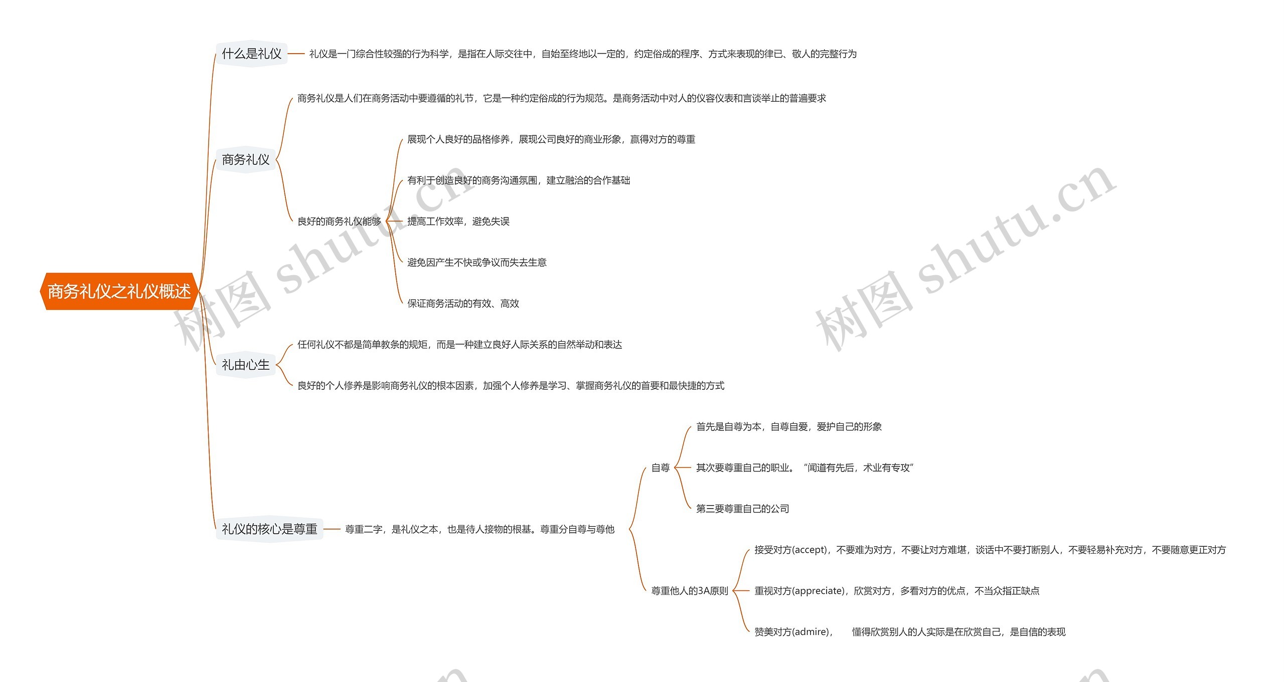商务礼仪之礼仪概述思维导图