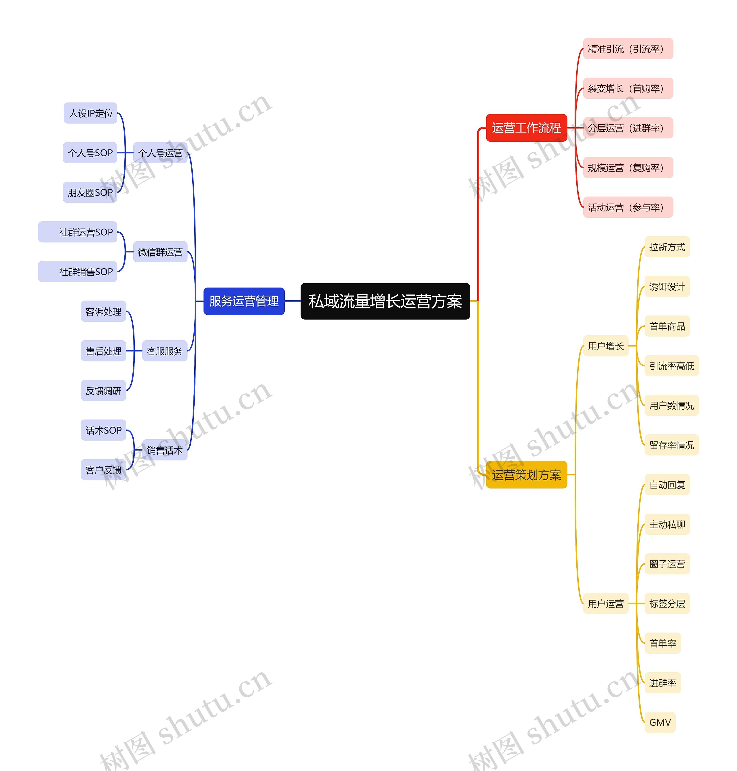私域流量增长运营方案思维导图高清图 私域流量增长运营方案思维导图