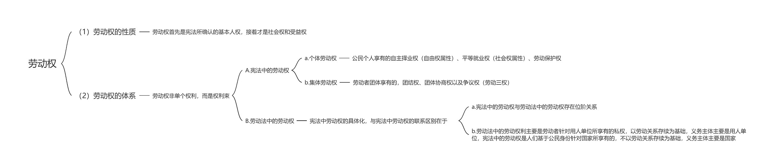 劳动权思维导图
