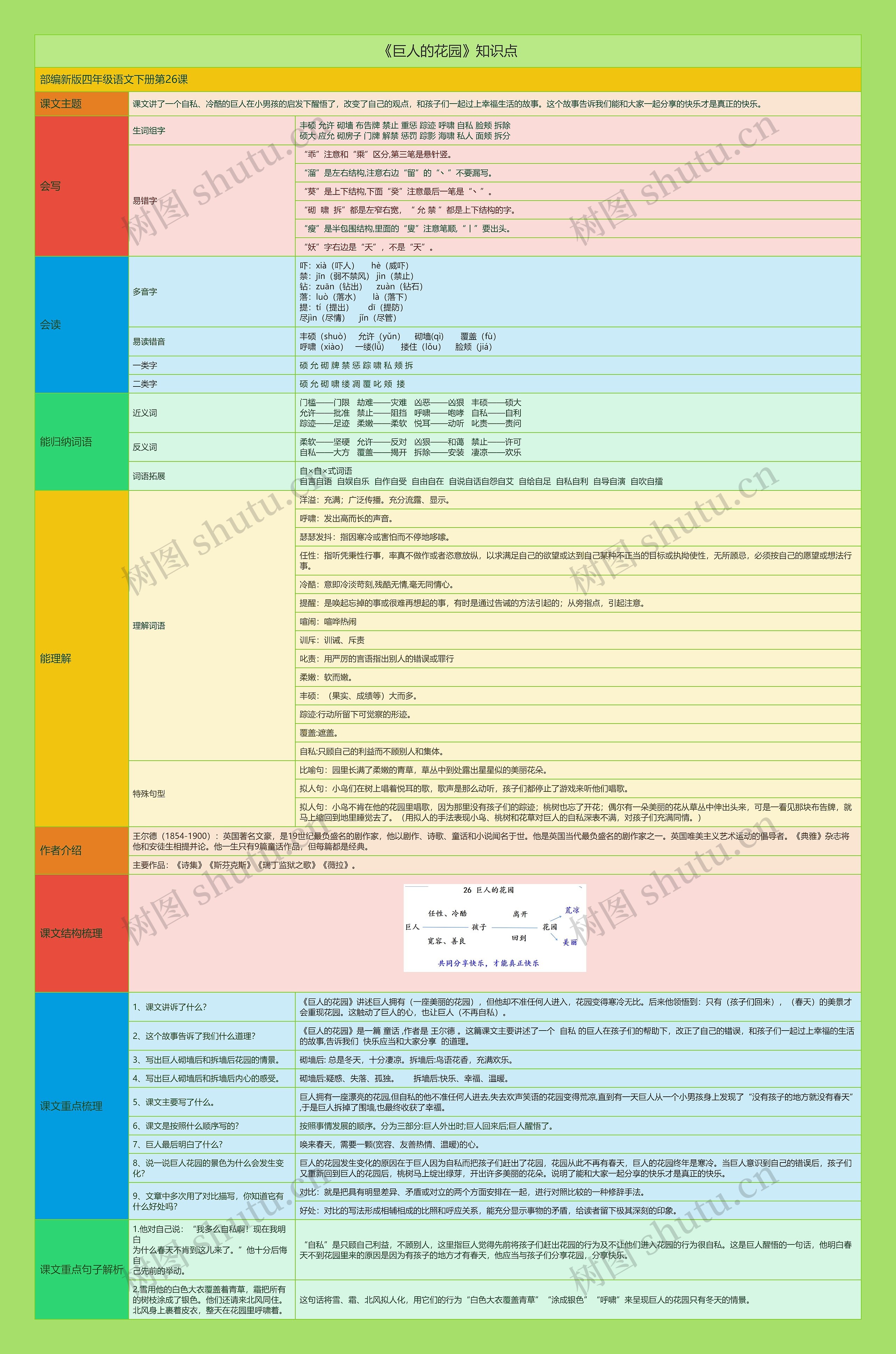 《巨人的花园》知识点思维导图