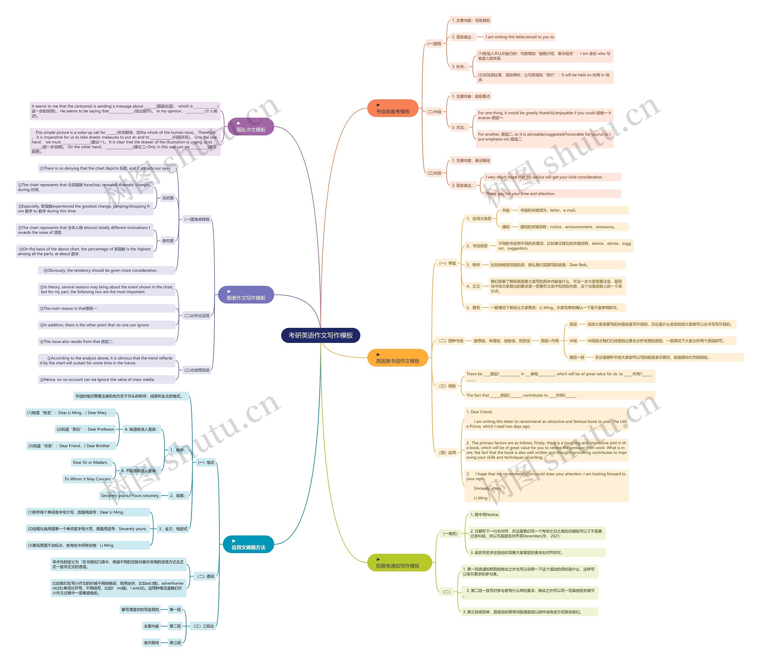 考研英语作文写作思维导图