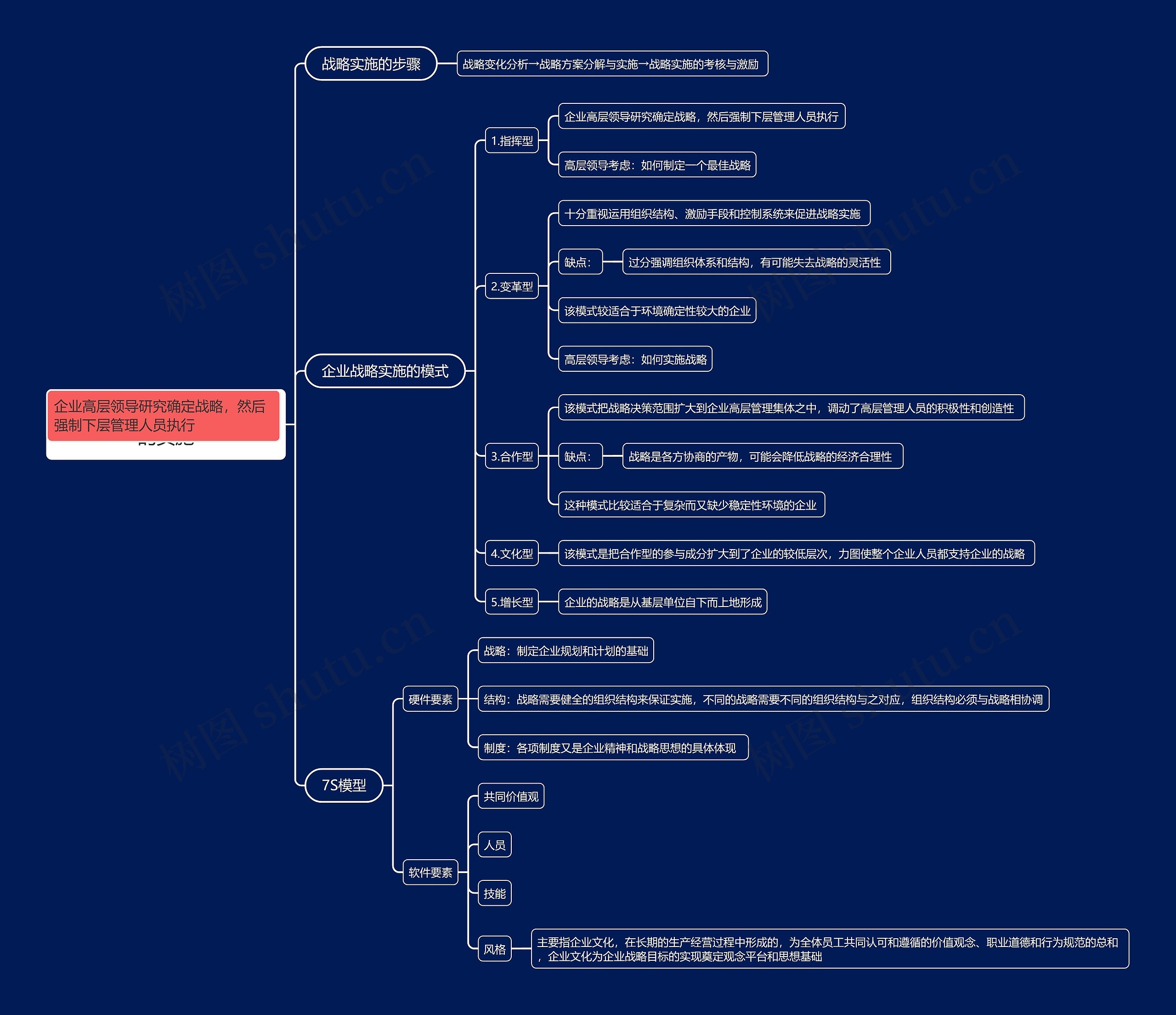 工商管理第一章企业战略的实施思维导图