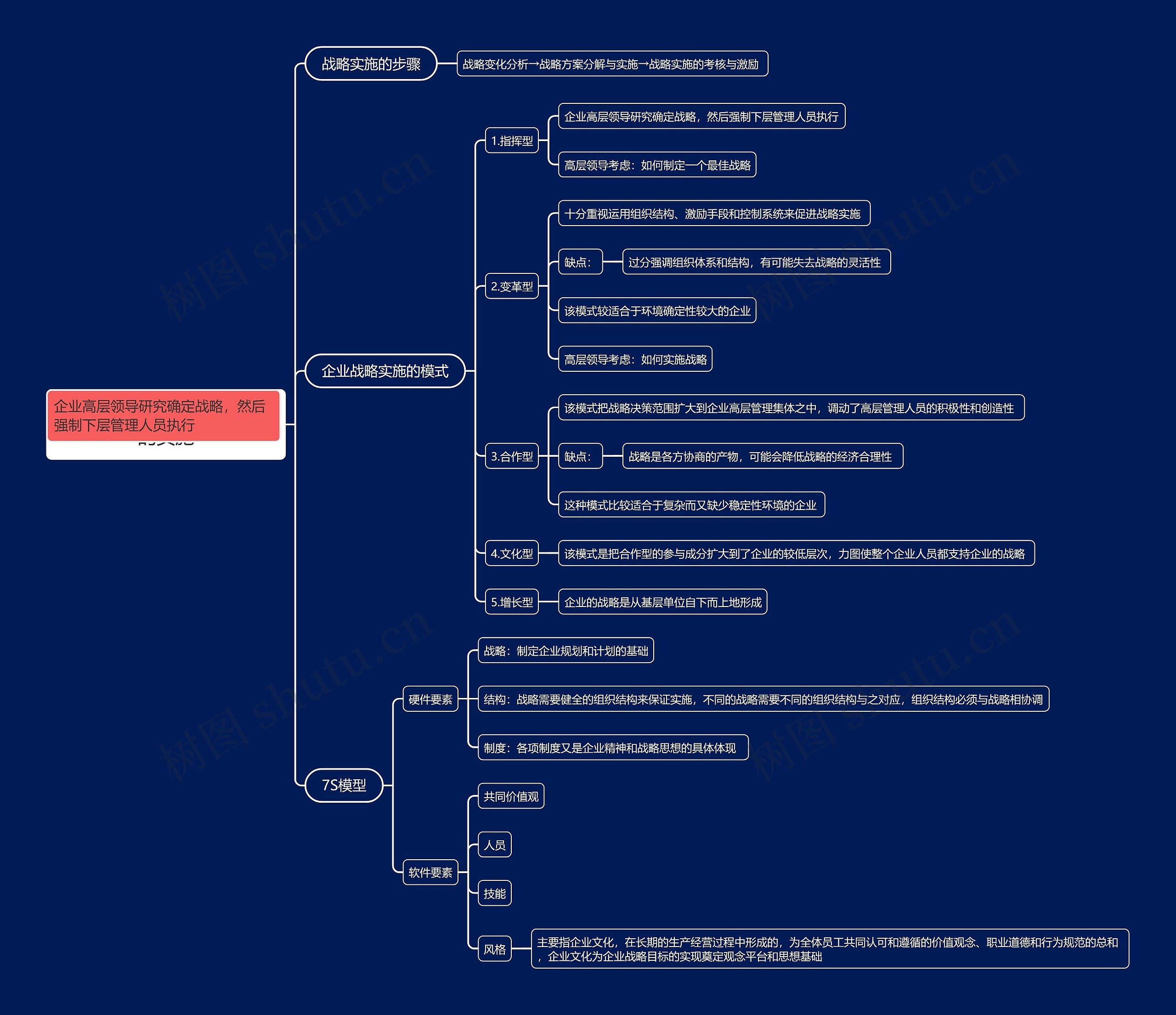 工商管理第一章企业战略的实施思维导图高清图 工商管理第一章企业战略的实施思维导图