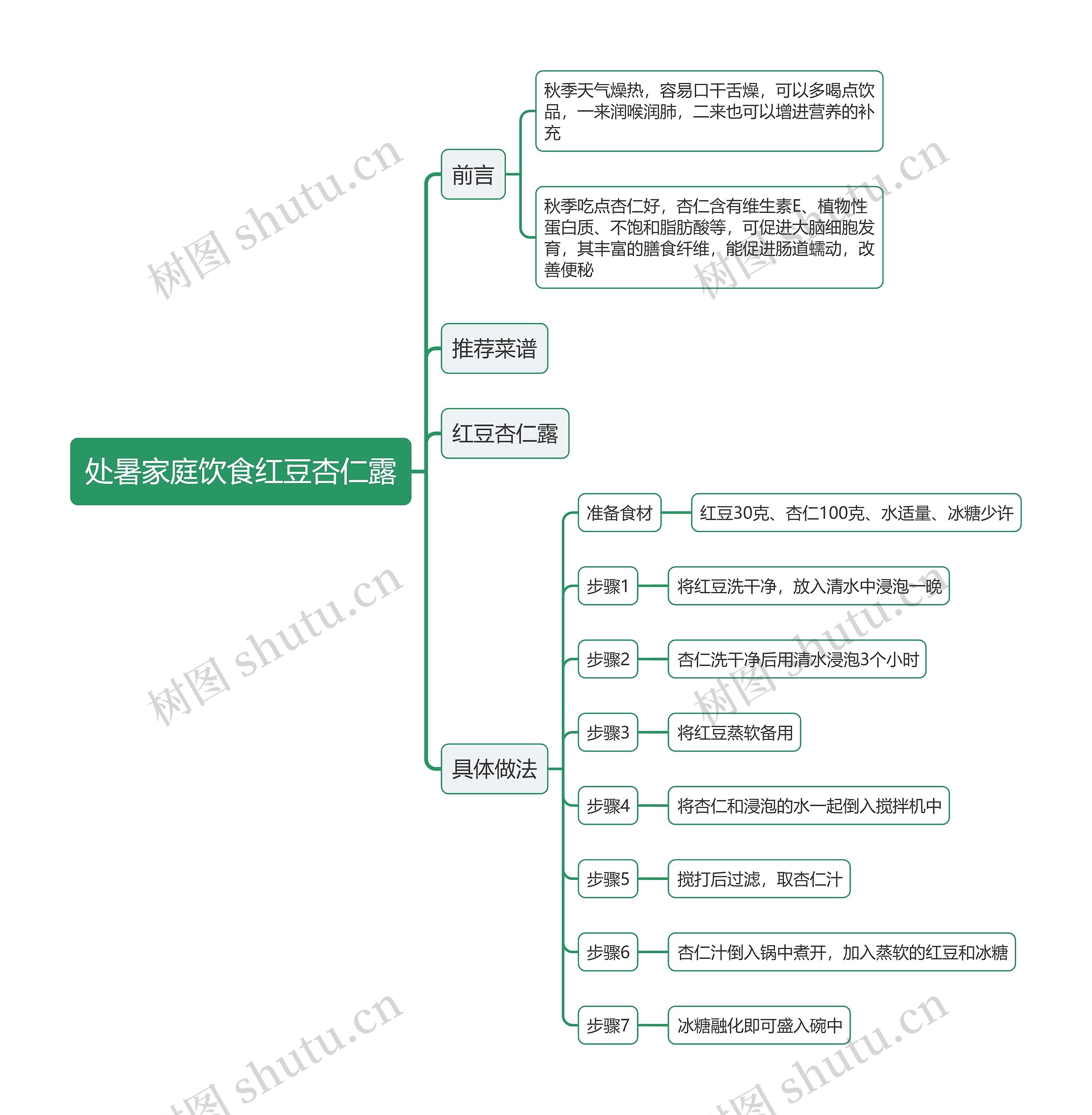 处暑家庭饮食红豆杏仁露思维导图