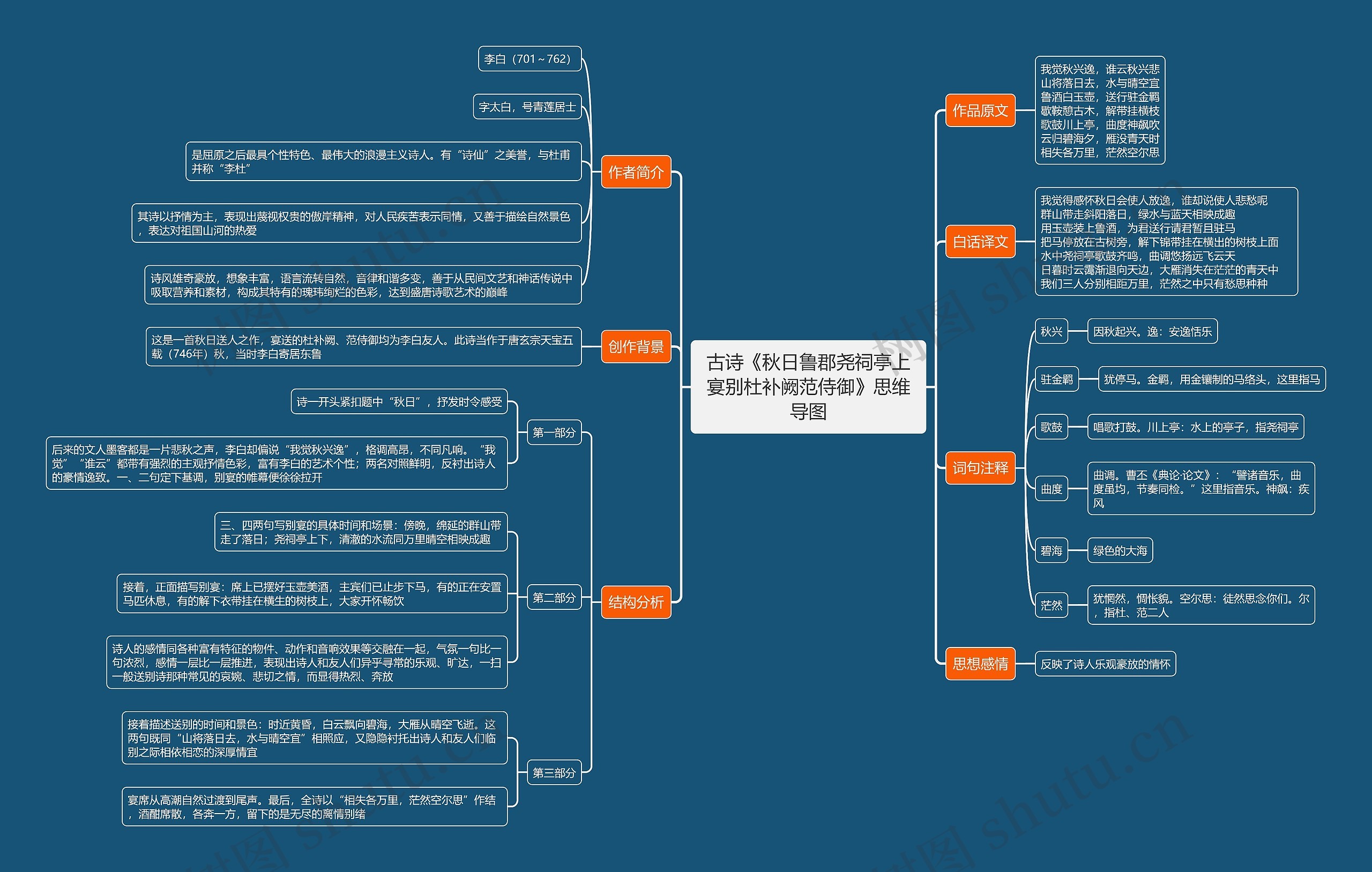 古诗《秋日鲁郡尧祠亭上宴别杜补阙范侍御》思维导图