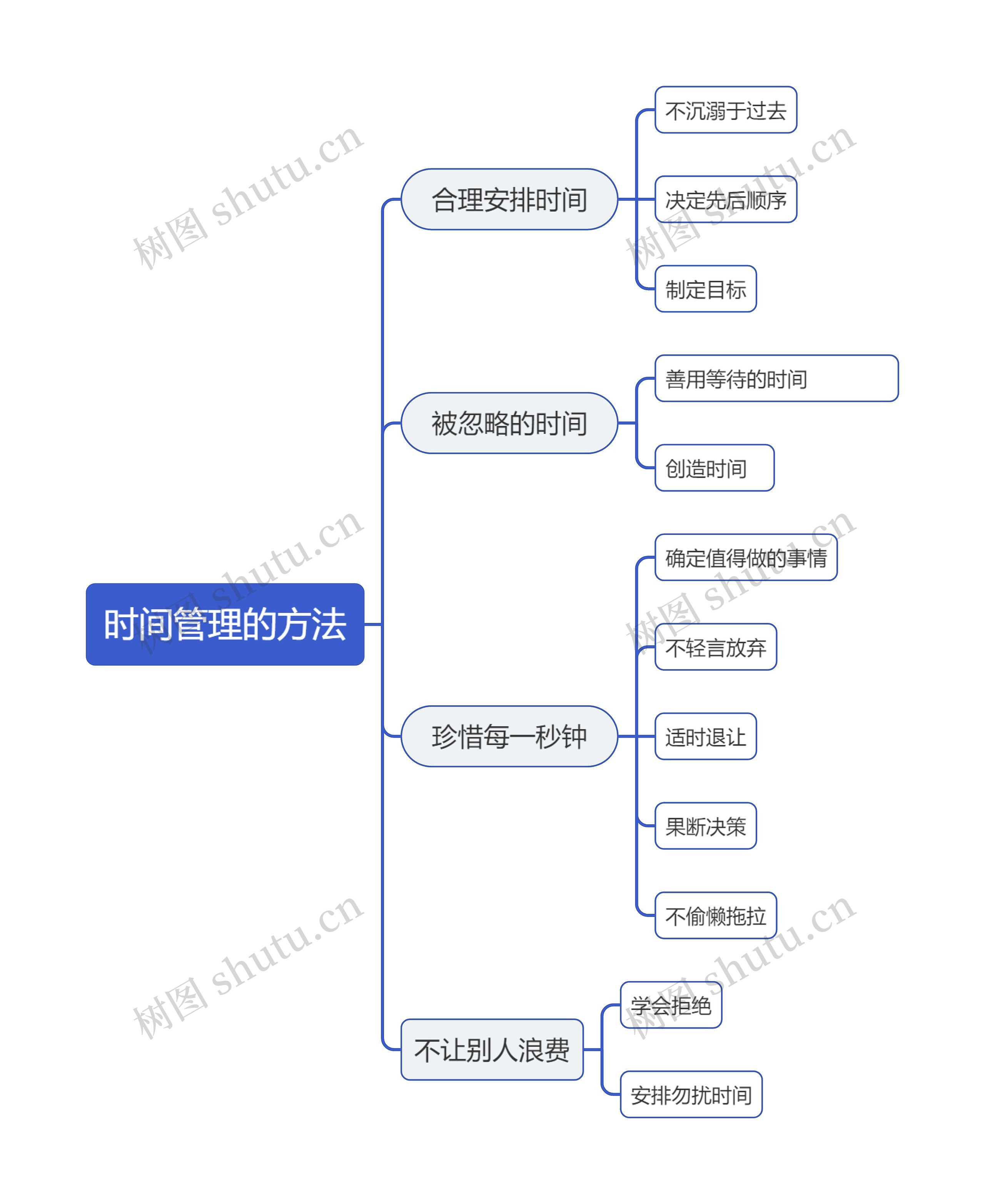 时间管理的方法思维导图高清图 时间管理的方法思维导图