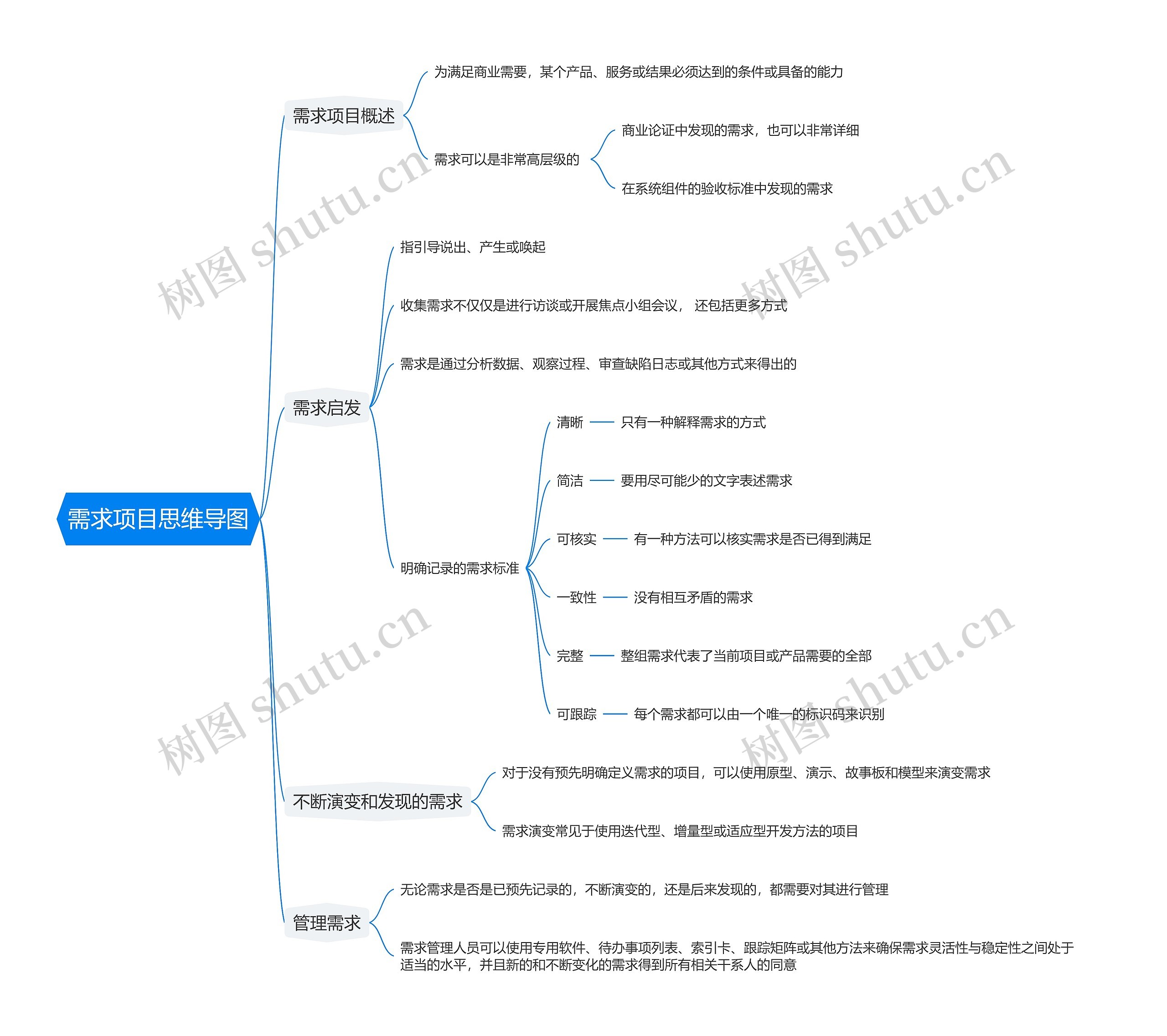 需求项目思维导图