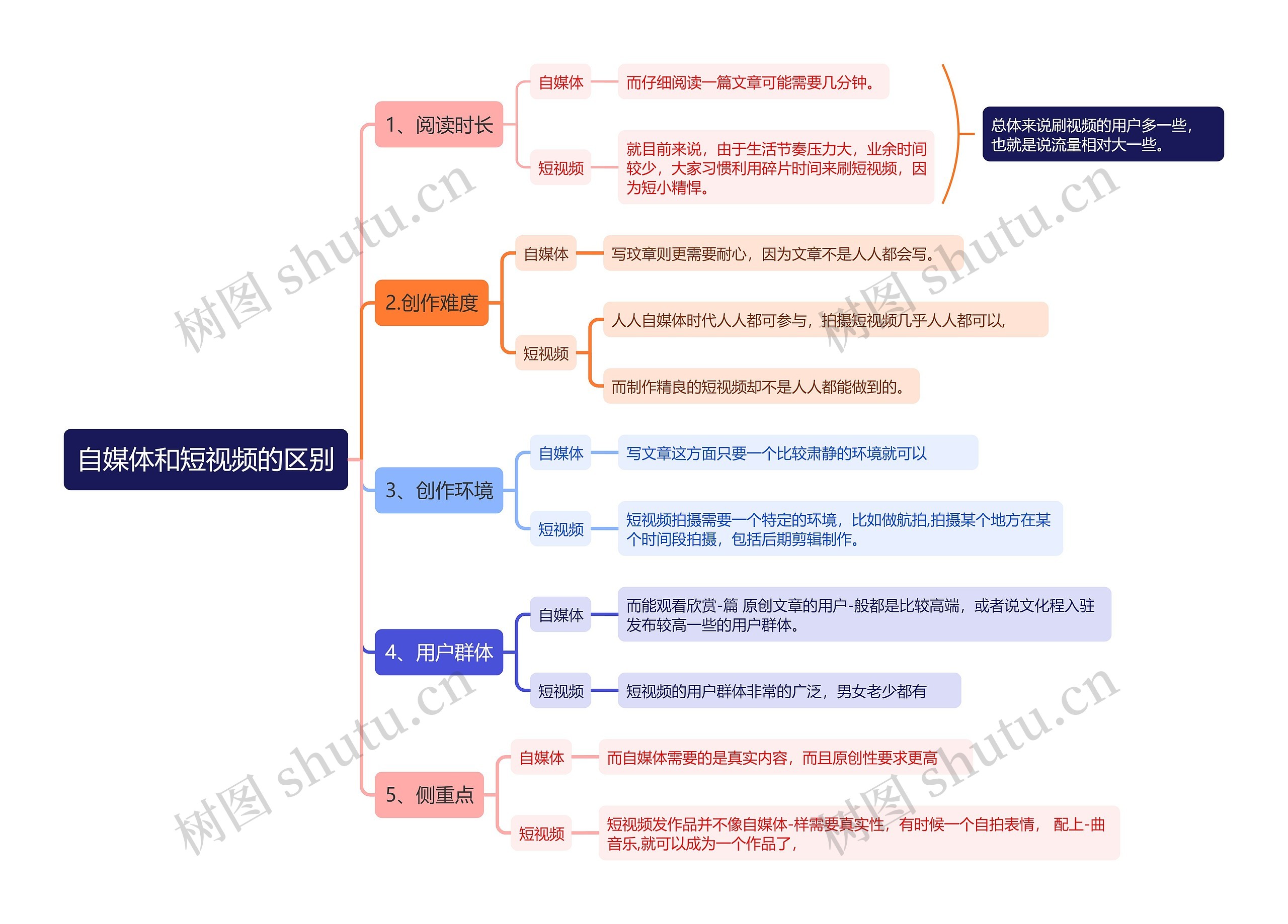 自媒体和短视频的区别思维导图高清图 自媒体和短视频的区别思维导图