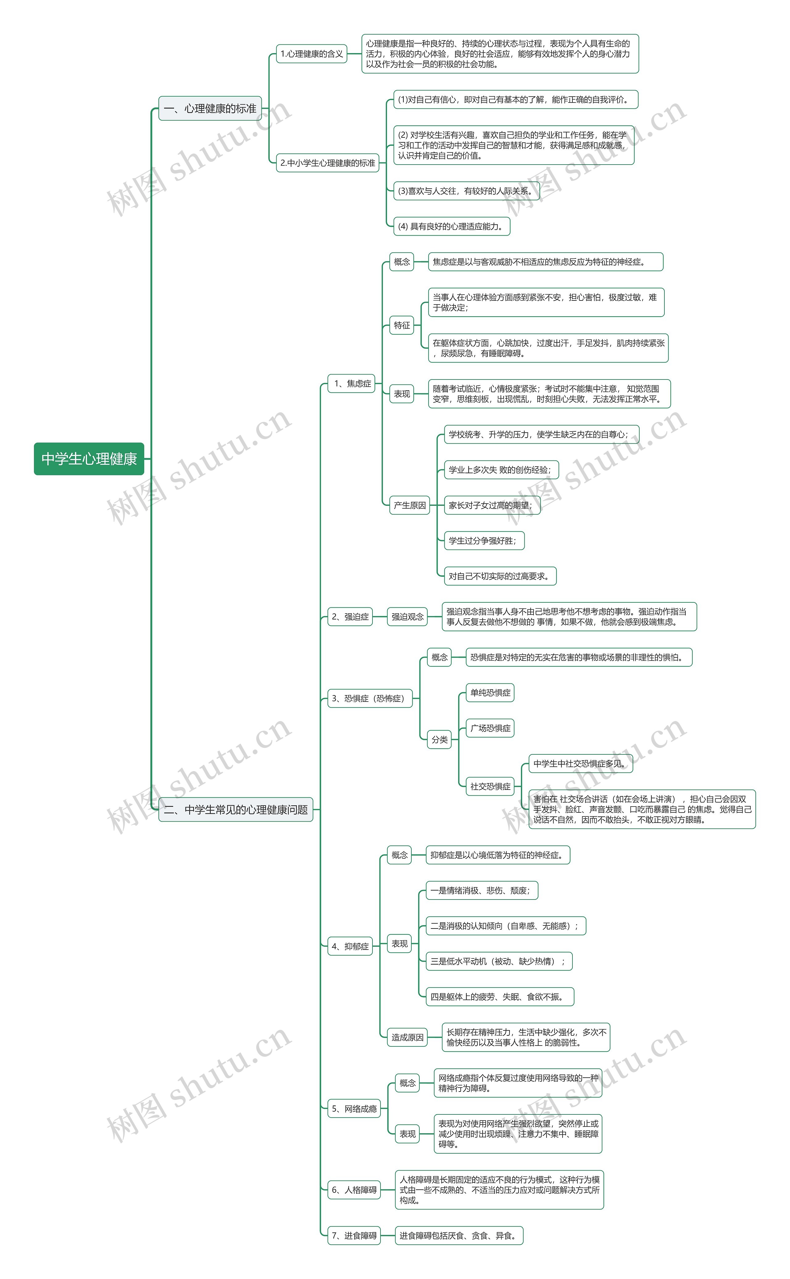 教资中学生心理健康思维导图