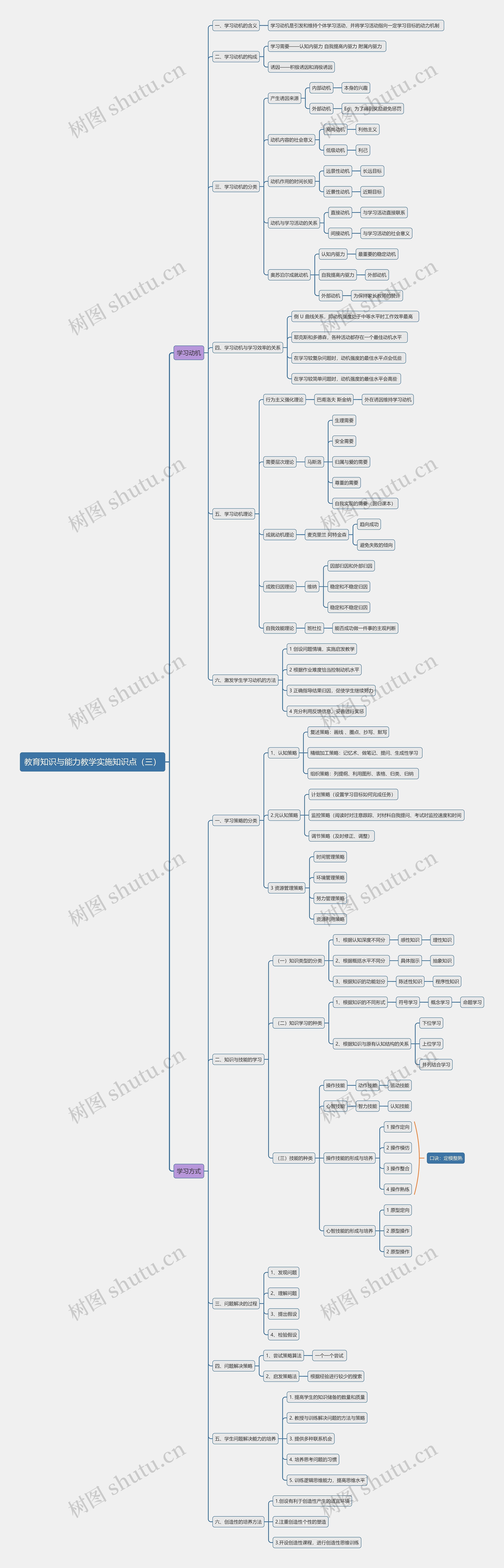 教育知识与能力教学实施知识点（三）思维导图