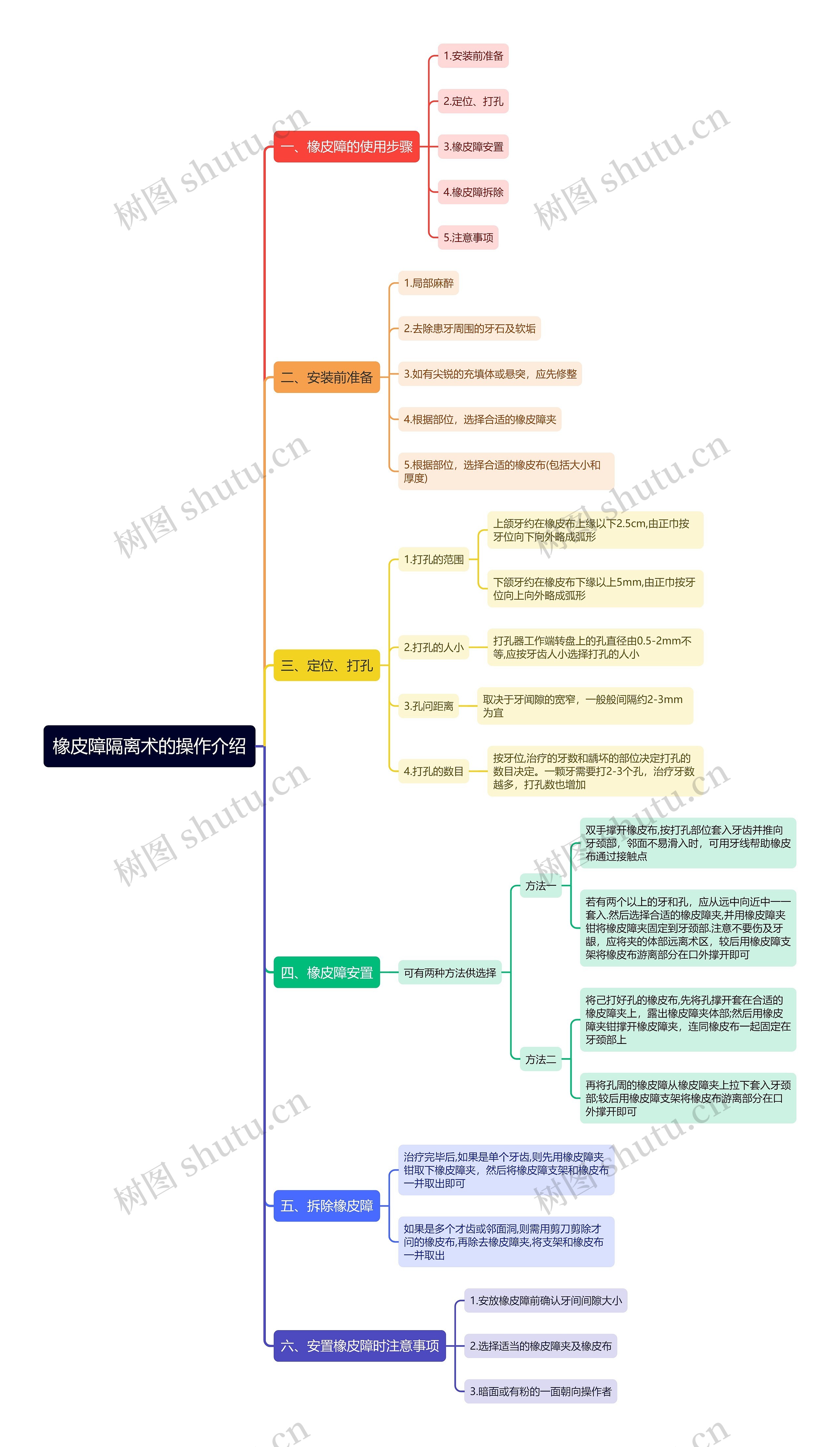 橡皮障隔离术的操作介绍思维导图