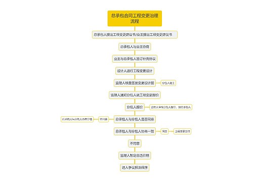 总承包合同工程变更治理流程思维导图