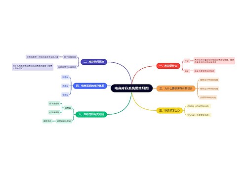 电商库存系统思维导图