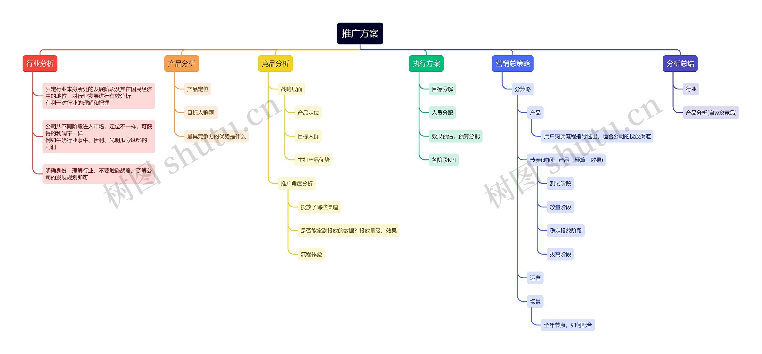 推广方案思维导图