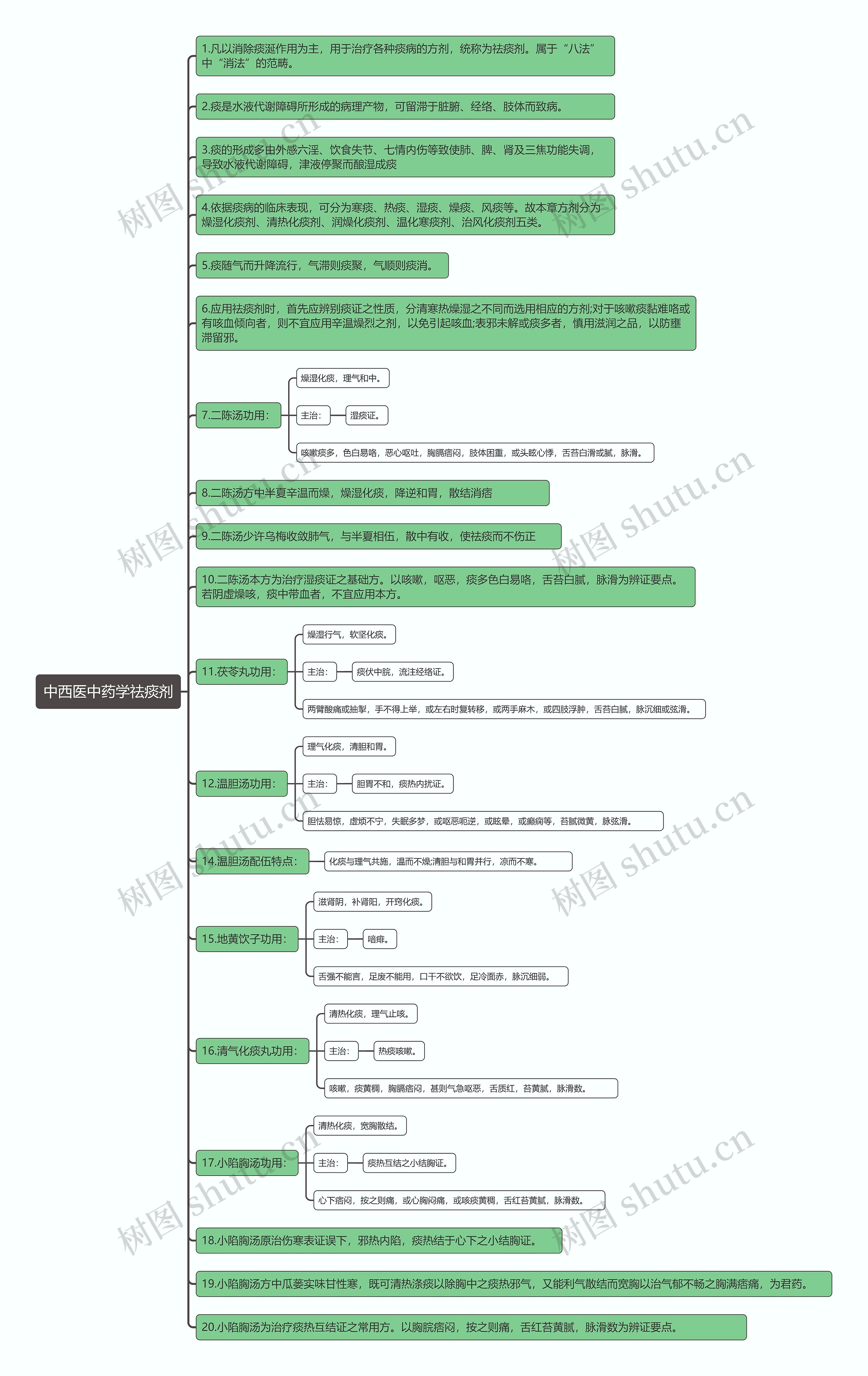 中西医中药学祛痰剂思维导图