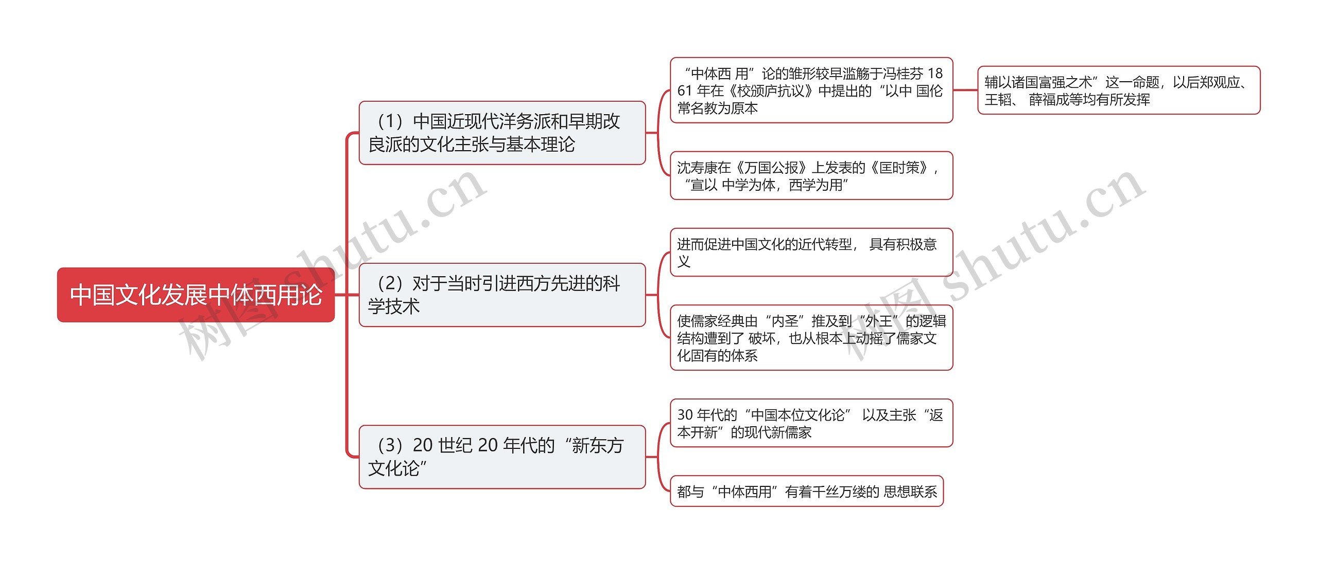 中国文化发展中体西用论思维导图