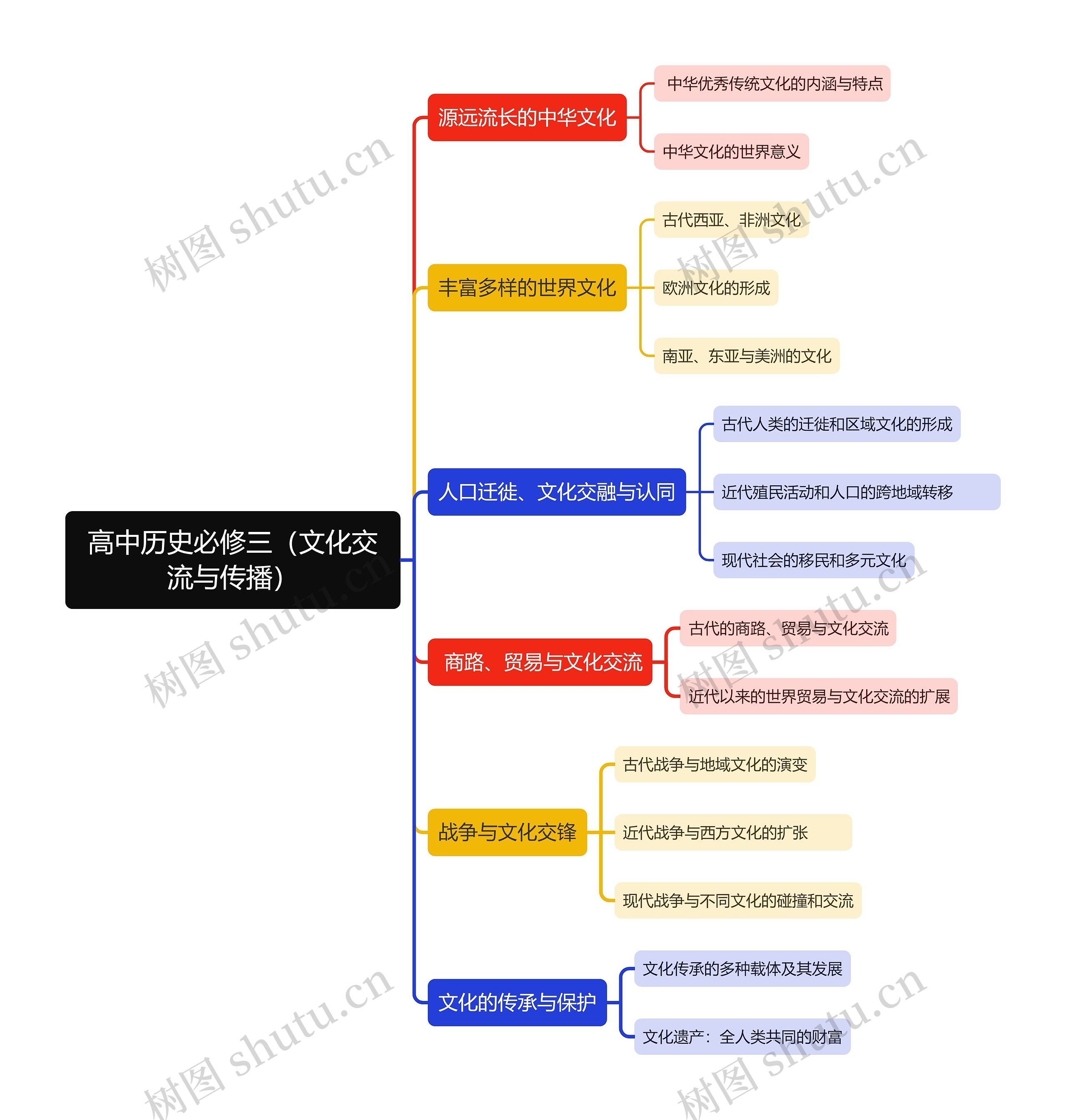 高中历史必修三（文化交流与传播）思维导图