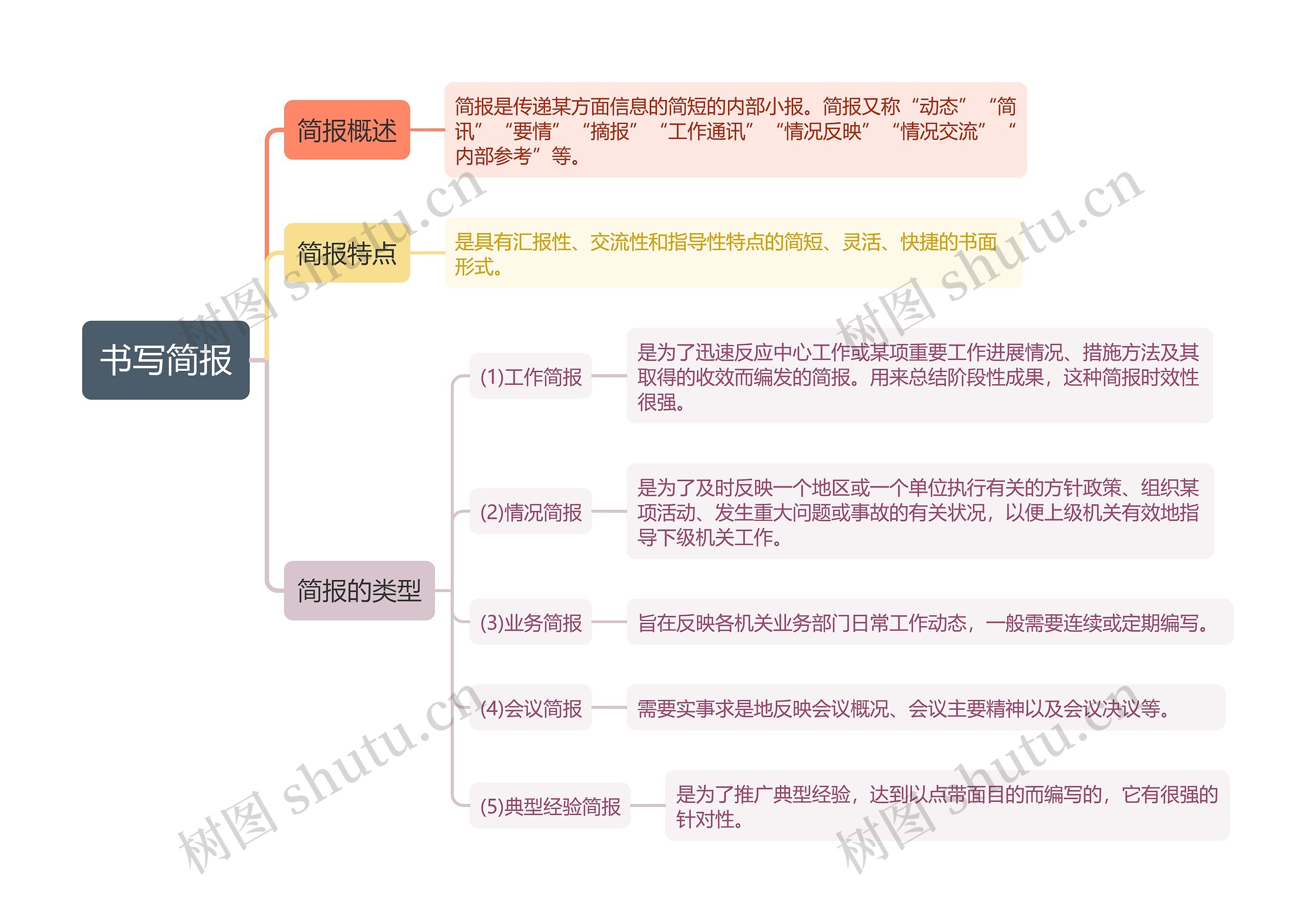 申论书写简报思维导图