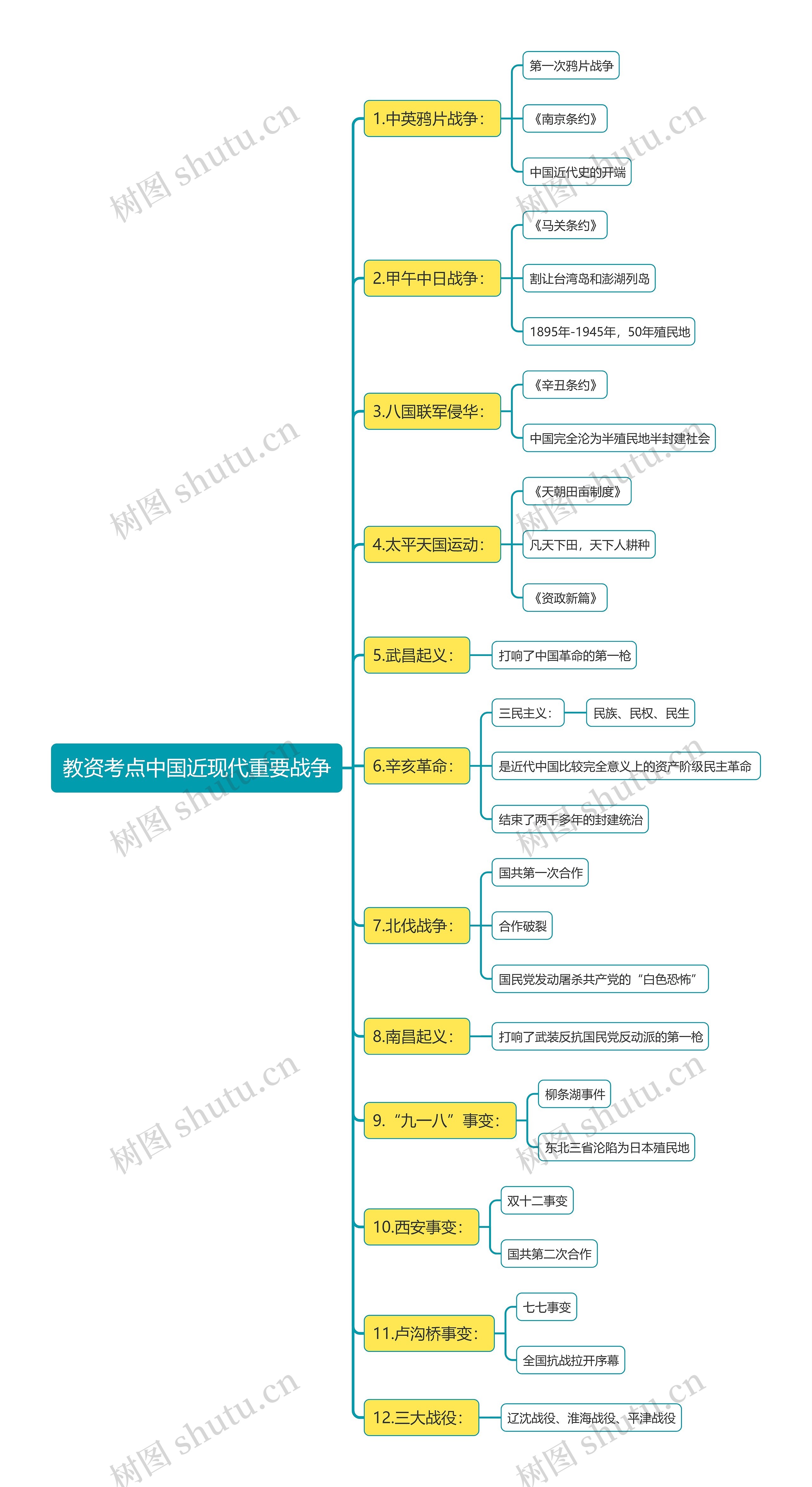 教资考点中国近现代重要战争思维导图