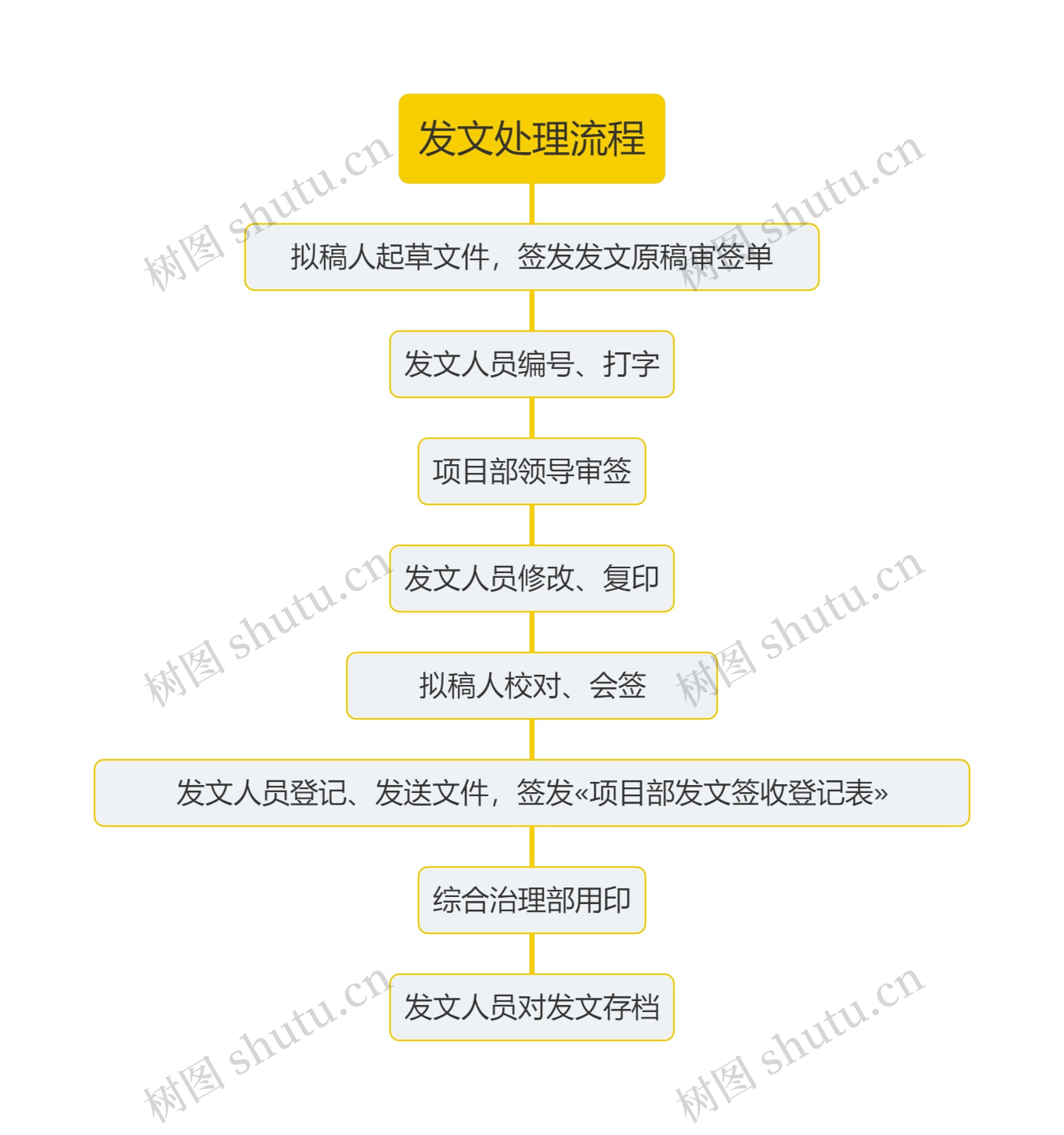 发文处理流程思维导图