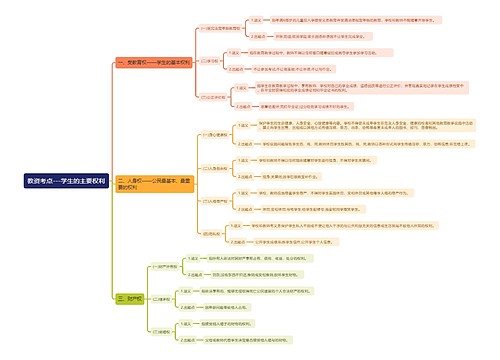 教资考点——学生的主要权利思维导图