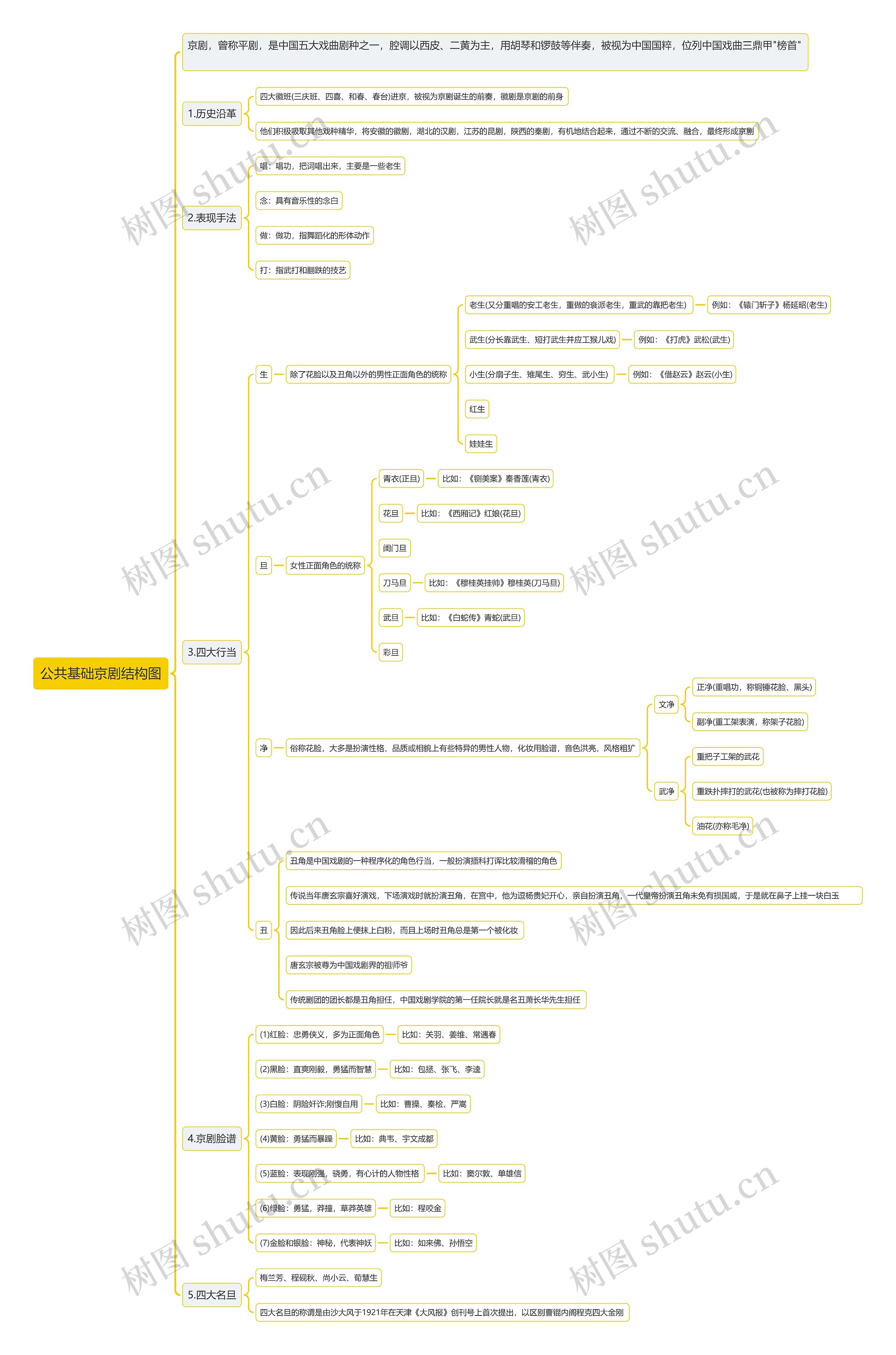 公共基础京剧结构图