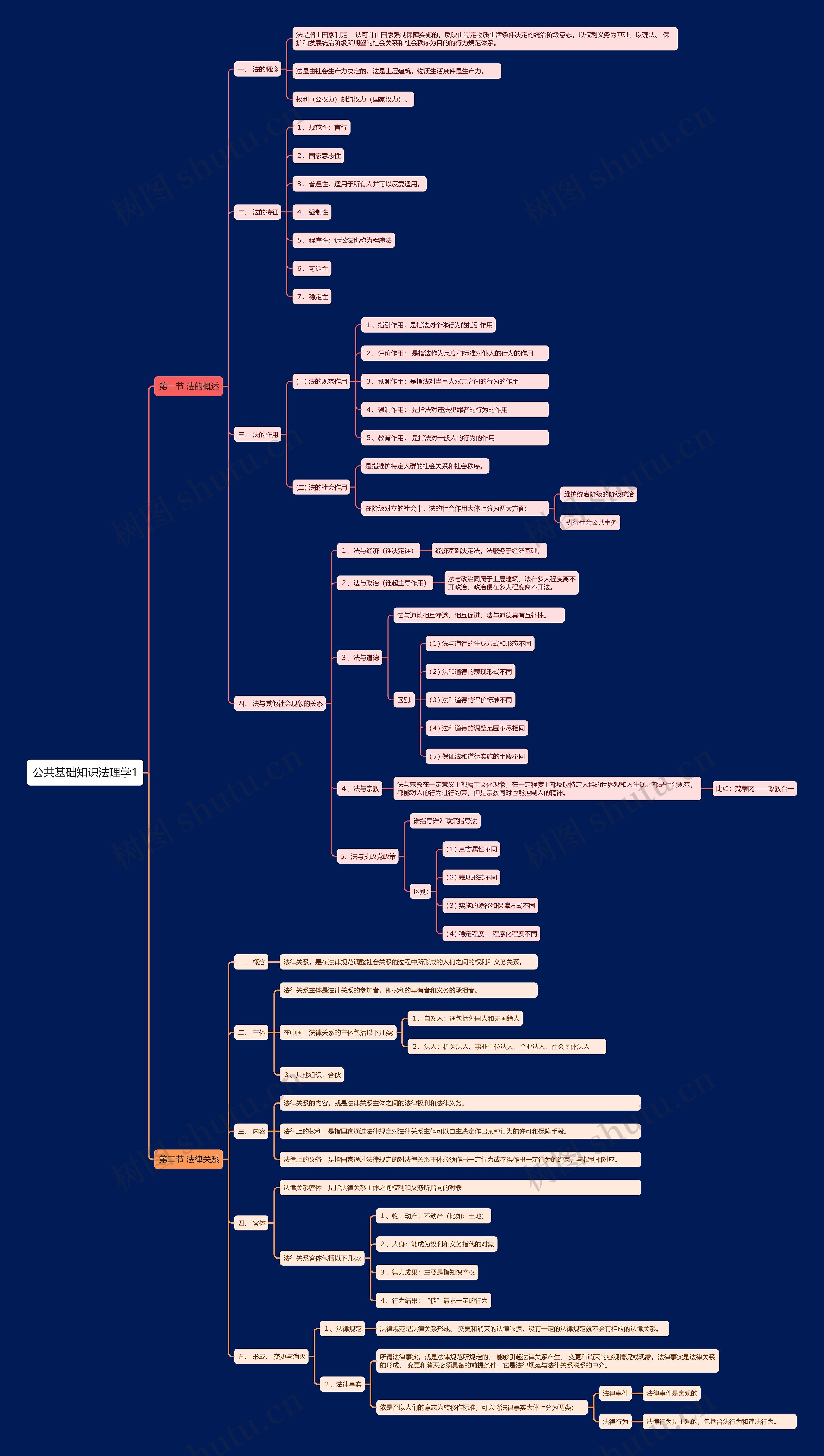 公共基础知识法理学1思维导图