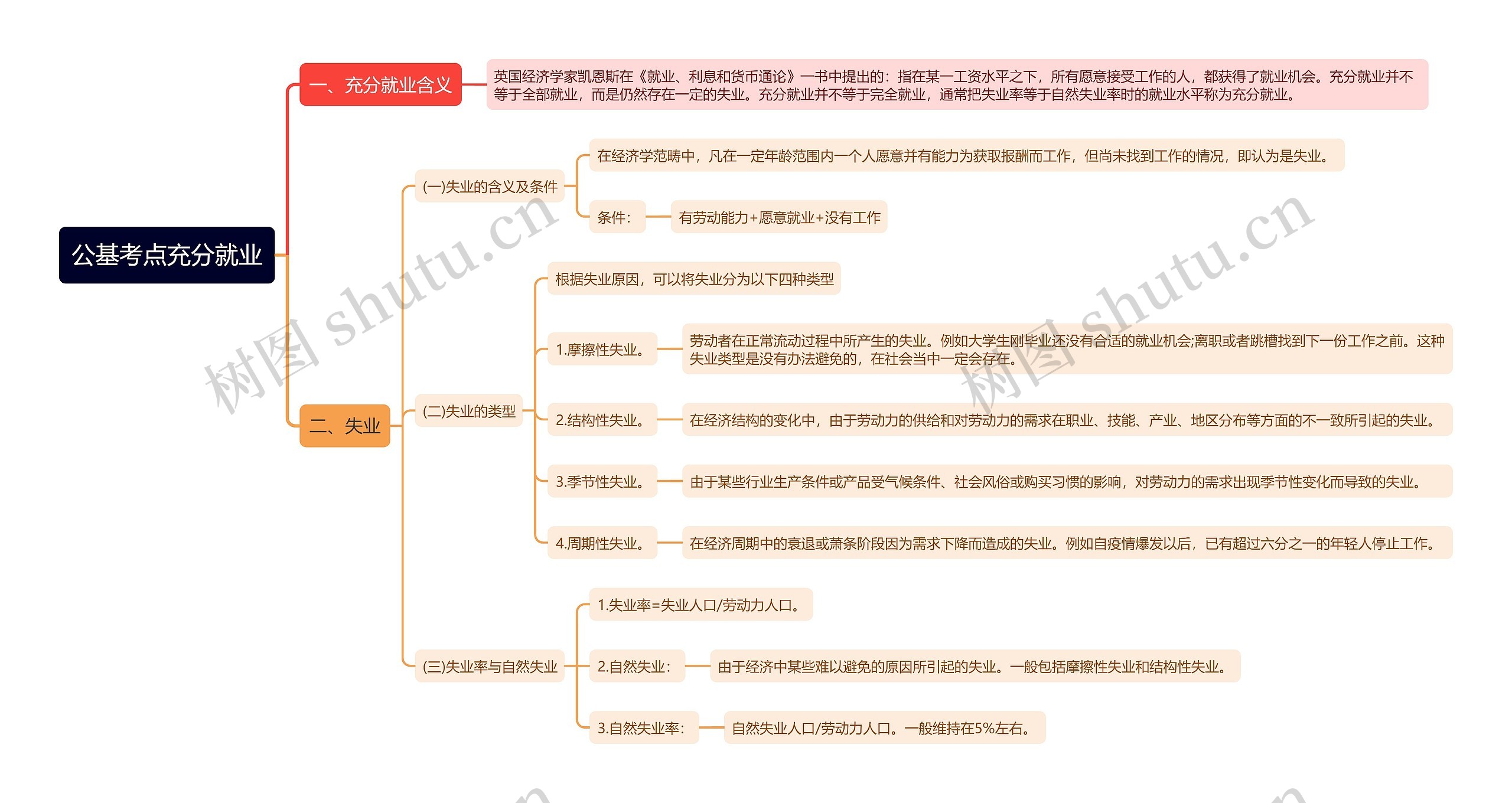 公基考点充分就业思维导图