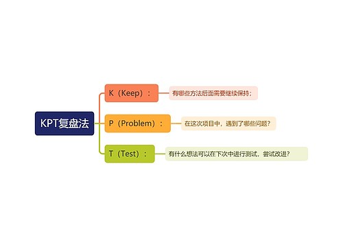 KPT复盘法思维导图