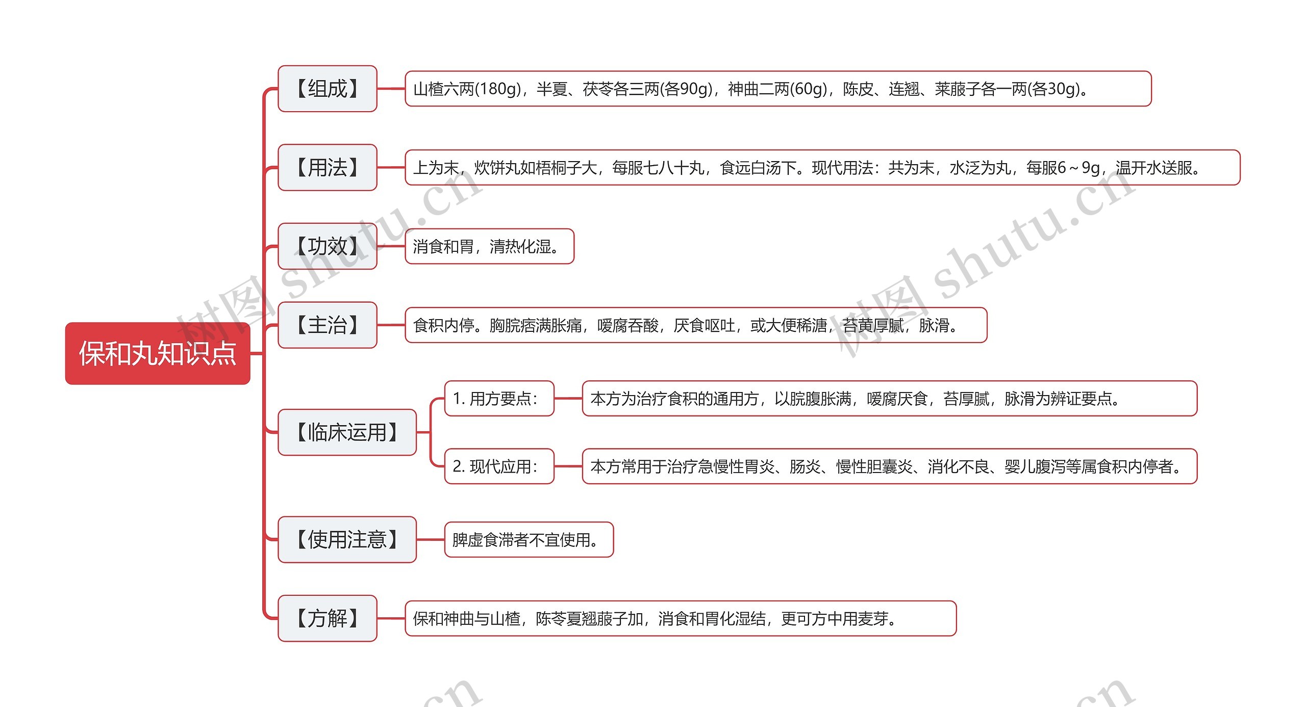 保和丸知识点思维导图高清图 保和丸知识点思维导图