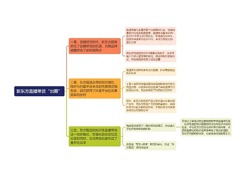 新东方直播带货“出圈”思维导图