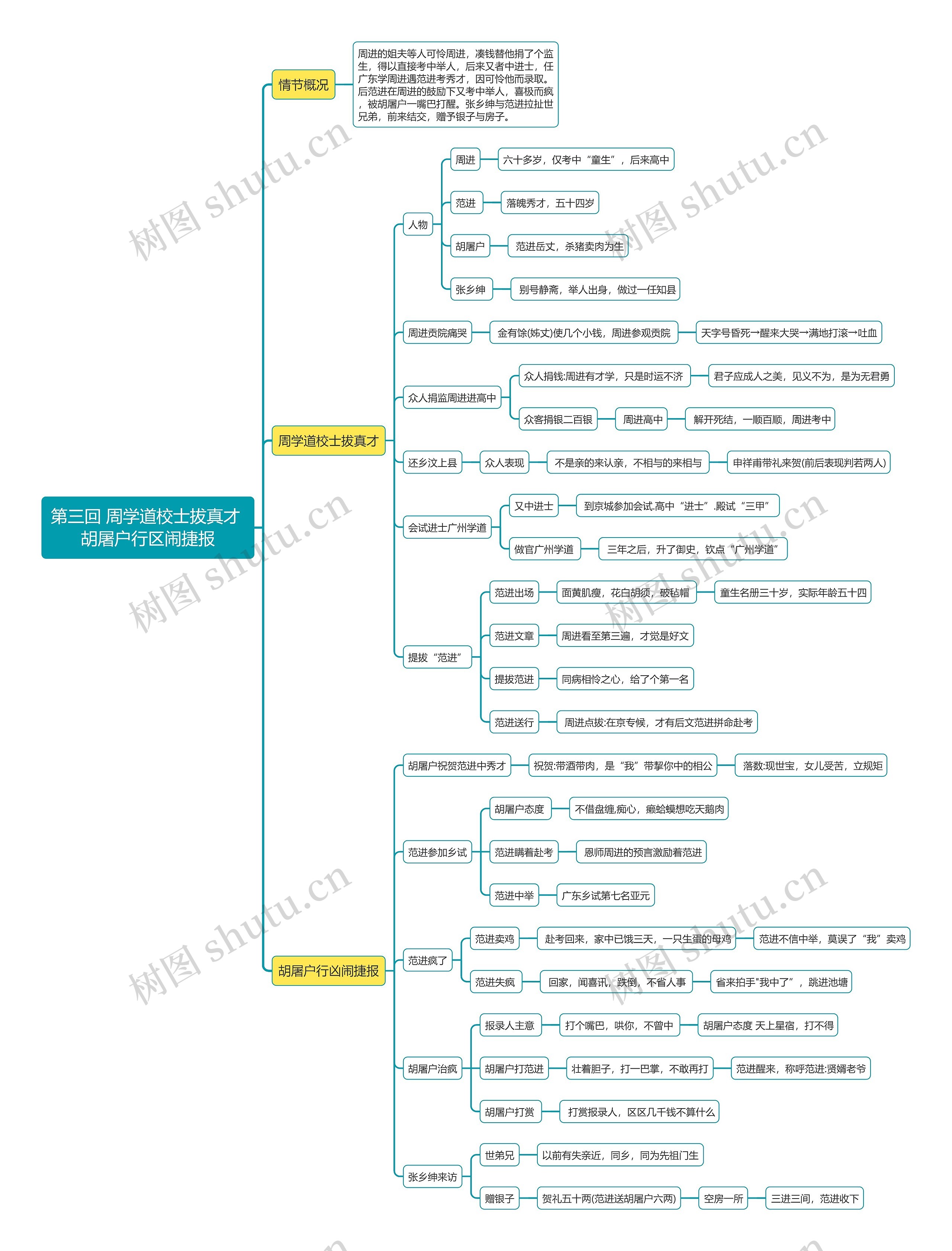《儒林外史》第三回思维导图