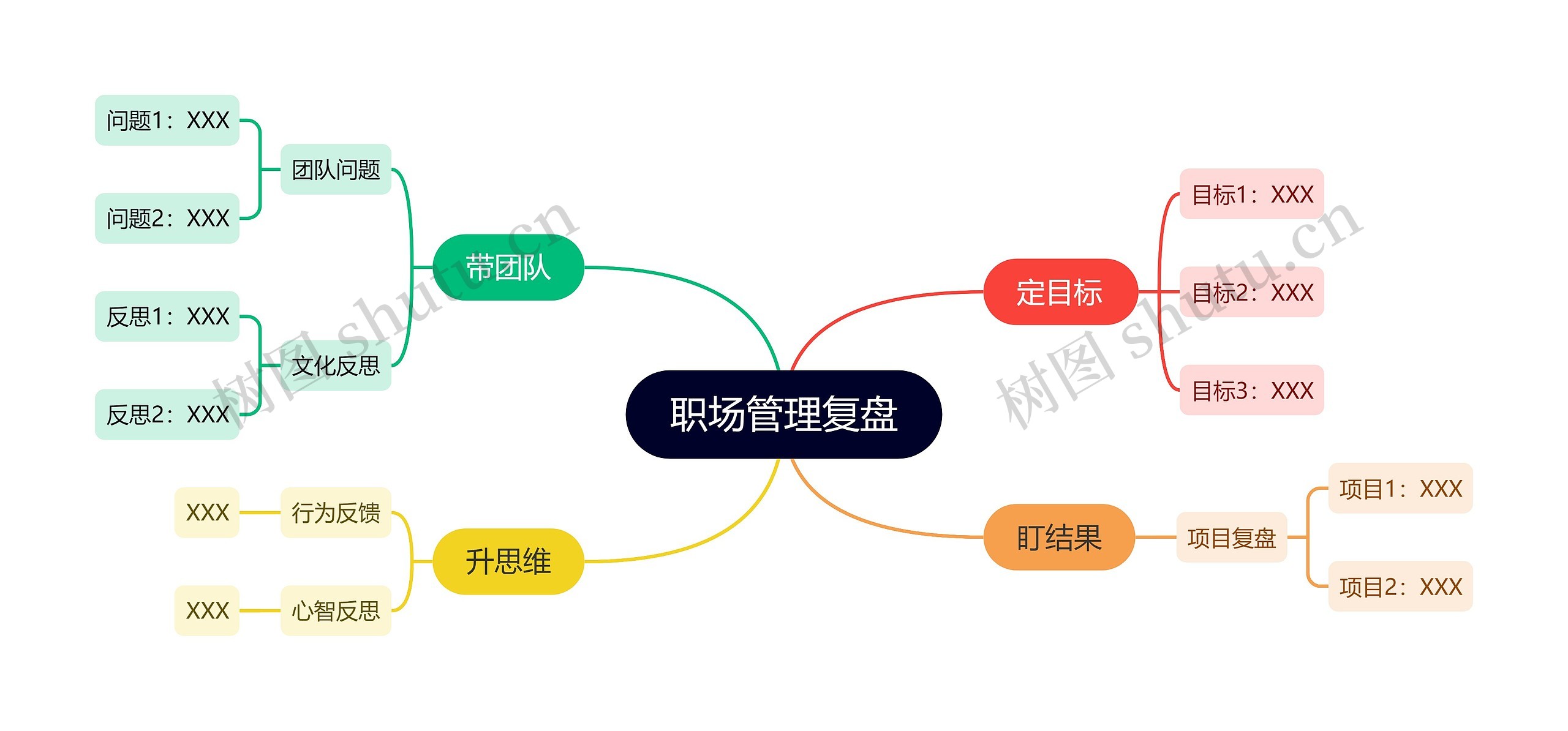 职场管理复盘思维导图高清图 职场管理复盘思维导图