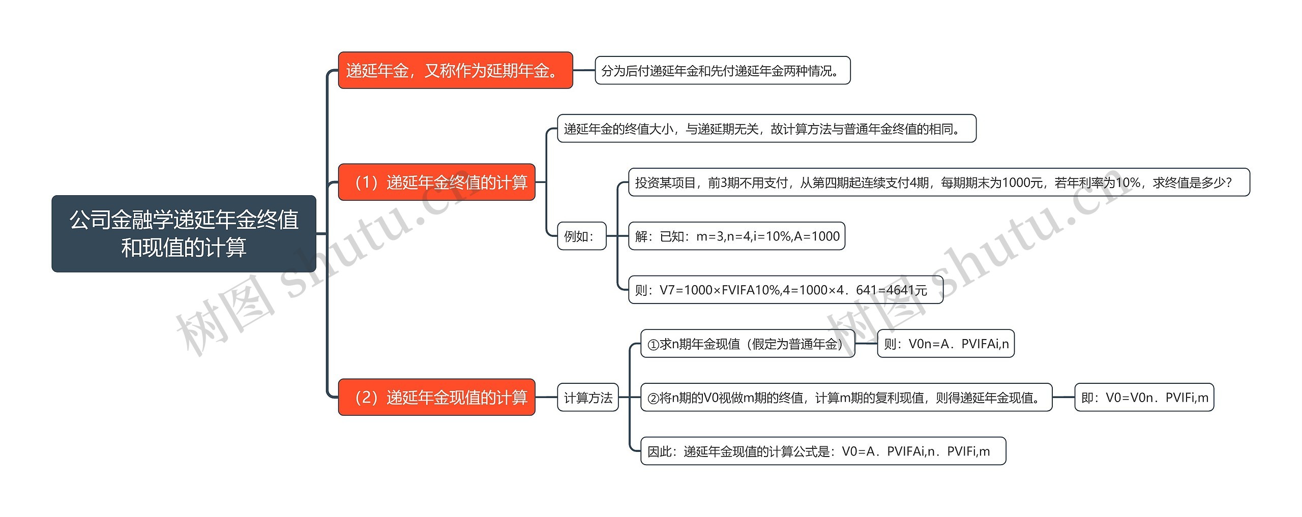 公司金融学递延年金终值和现值的计算思维导图