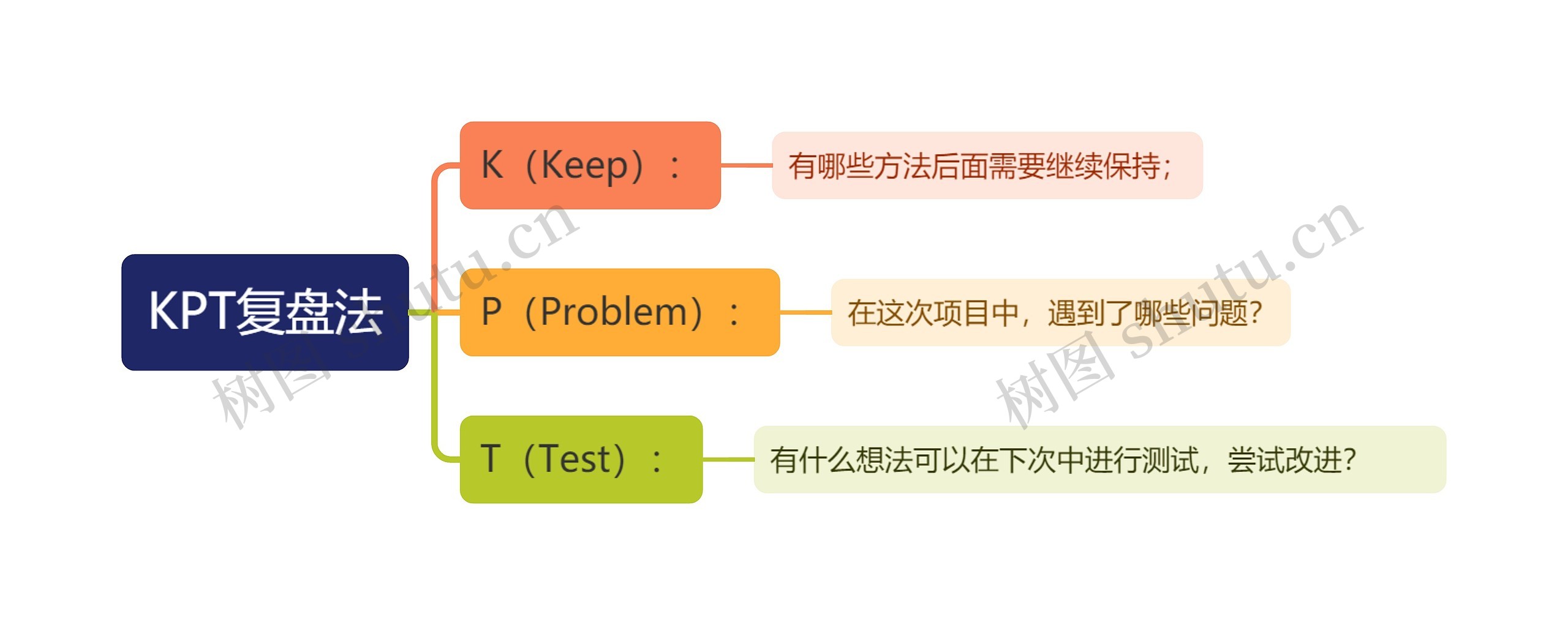 KPT复盘法思维导图