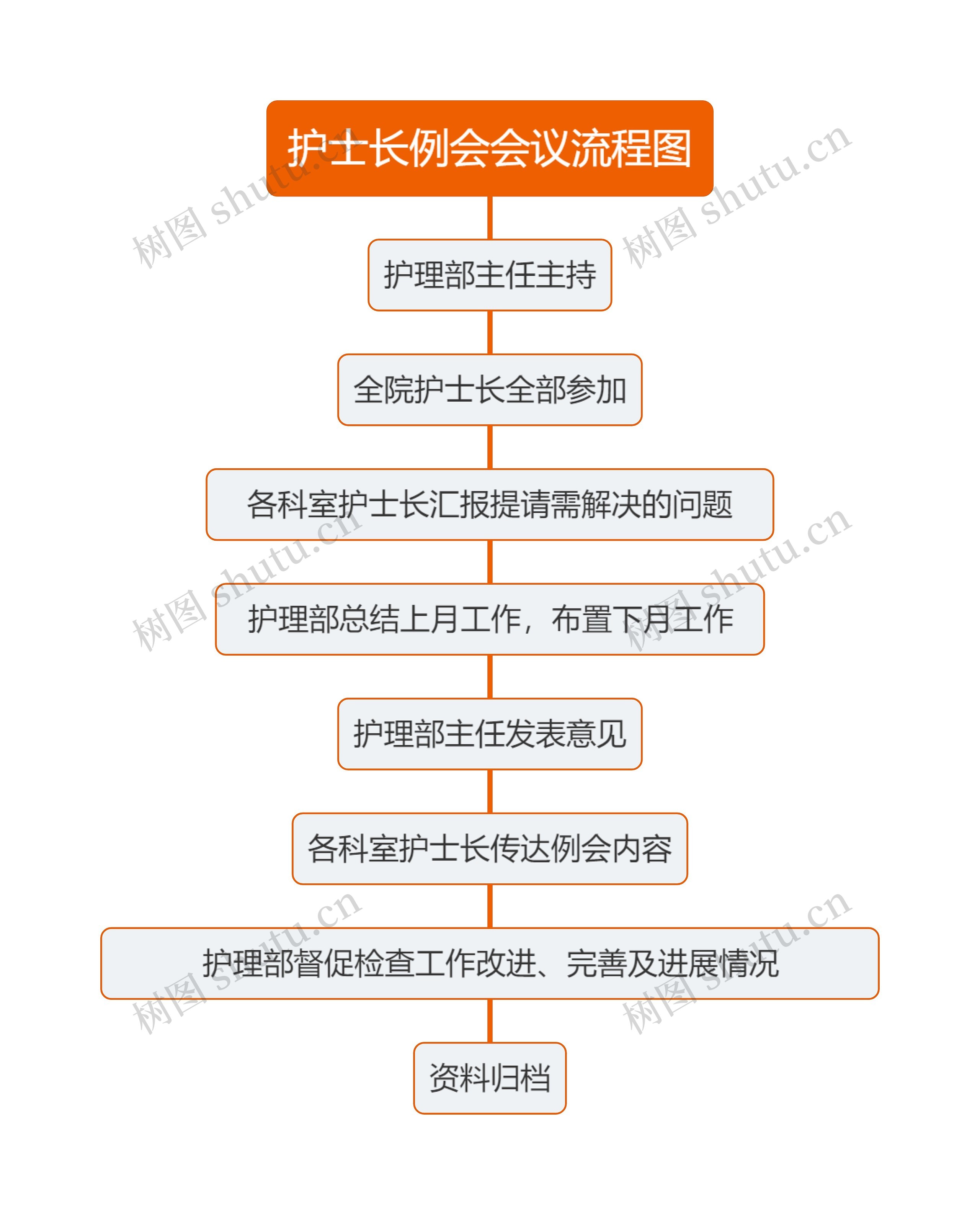 护士长例会会议流程图思维导图