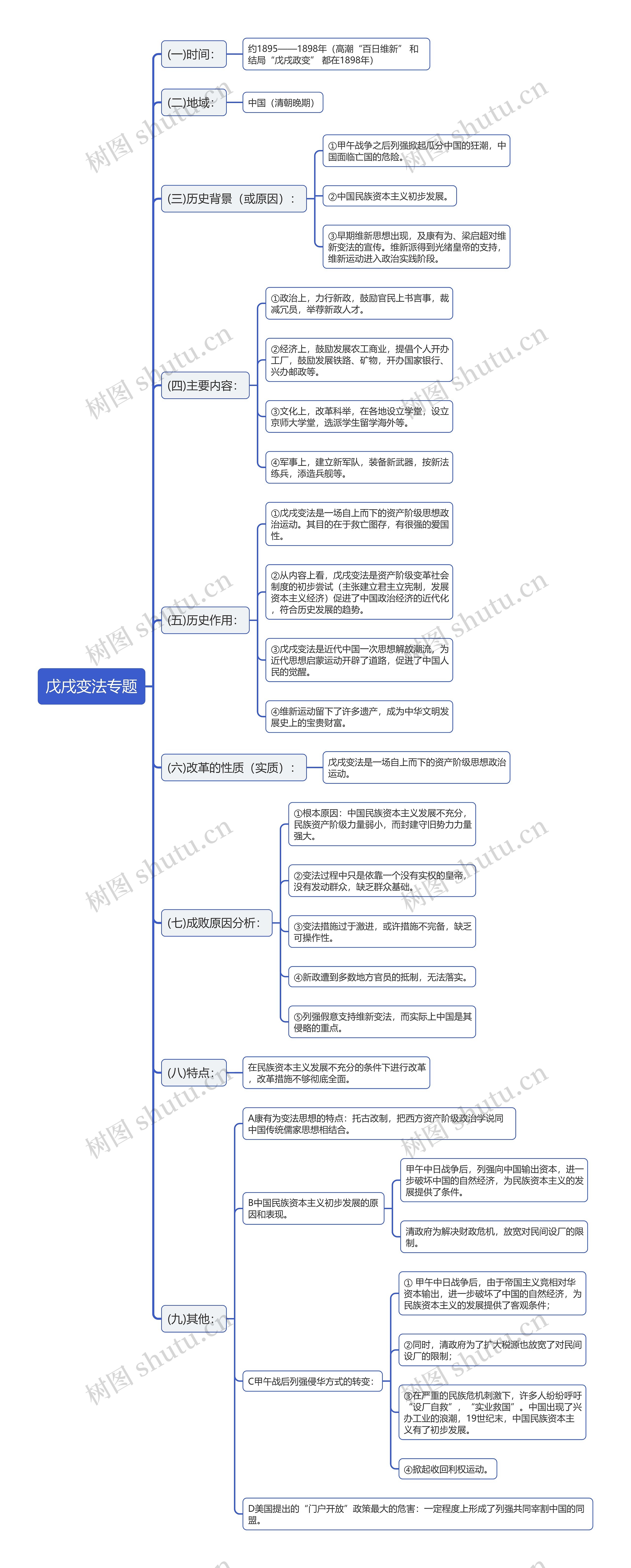 高中历史戊戌变法专题思维导图