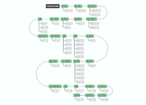 中国历史时间轴思维导图专辑-1