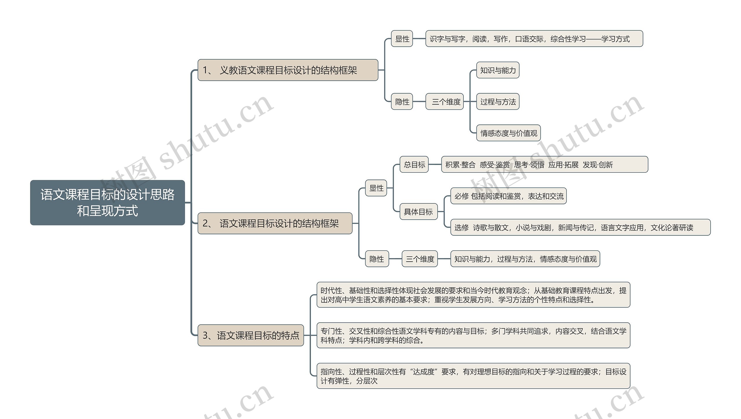 语文课程目标的设计思路和呈现方式