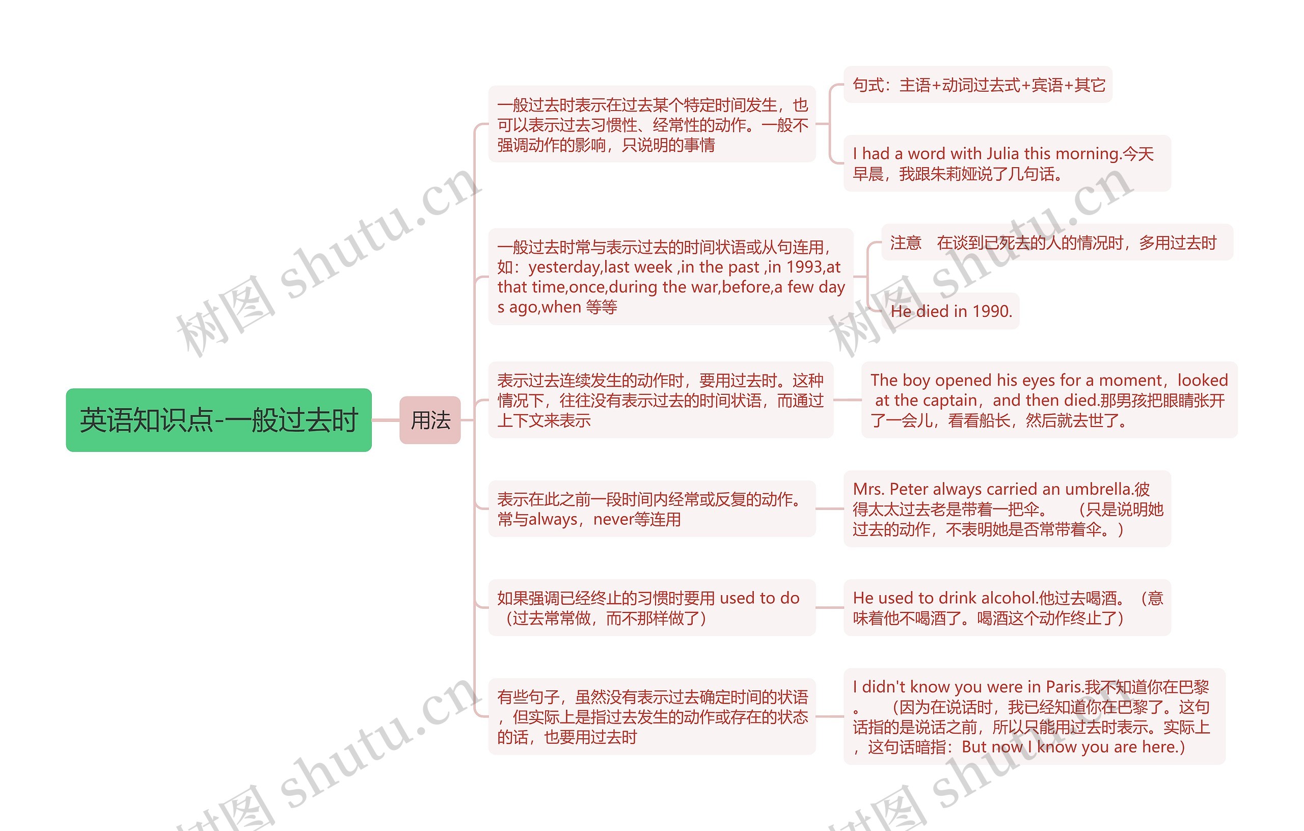 英语知识点-一般过去时