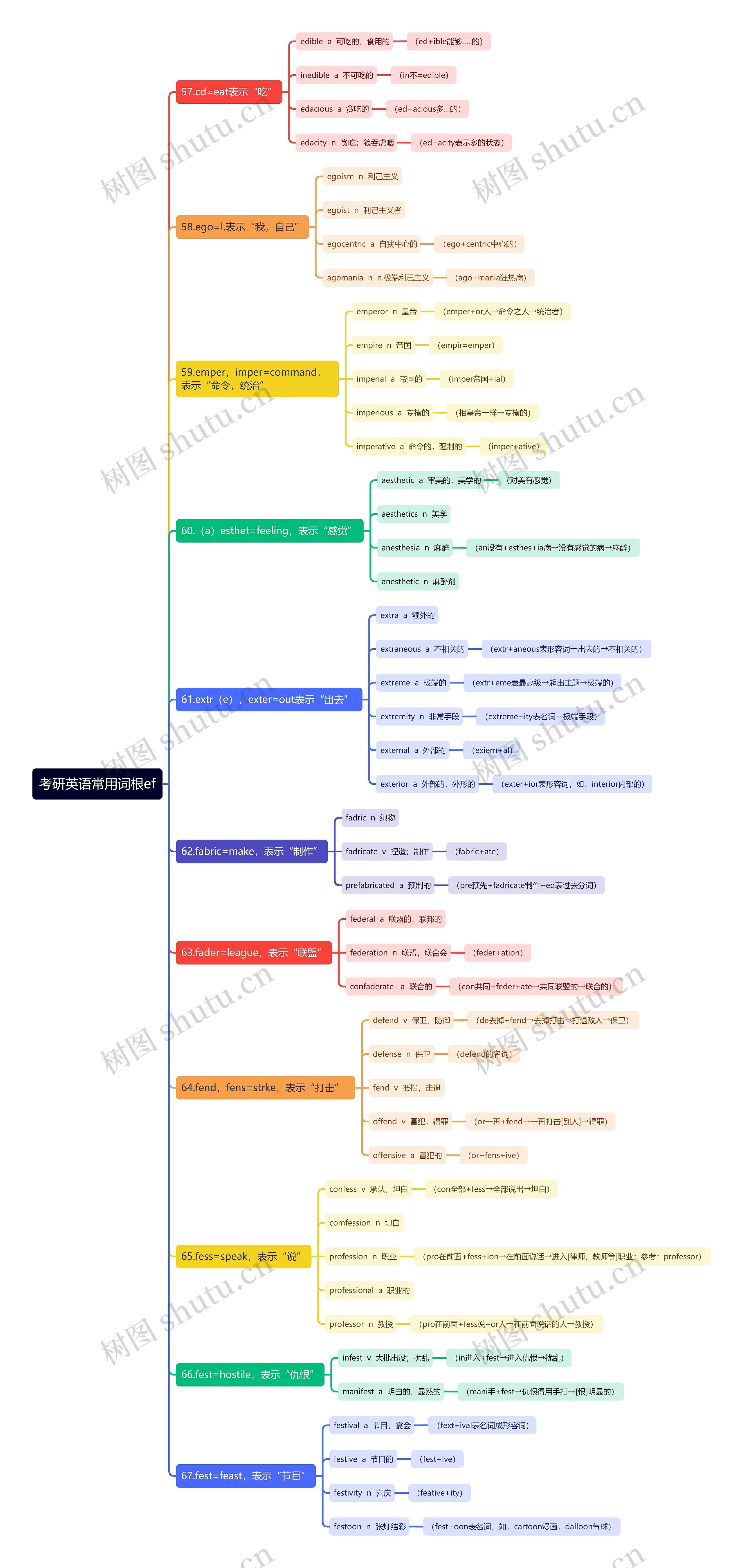 考研英语常用词根ef思维导图