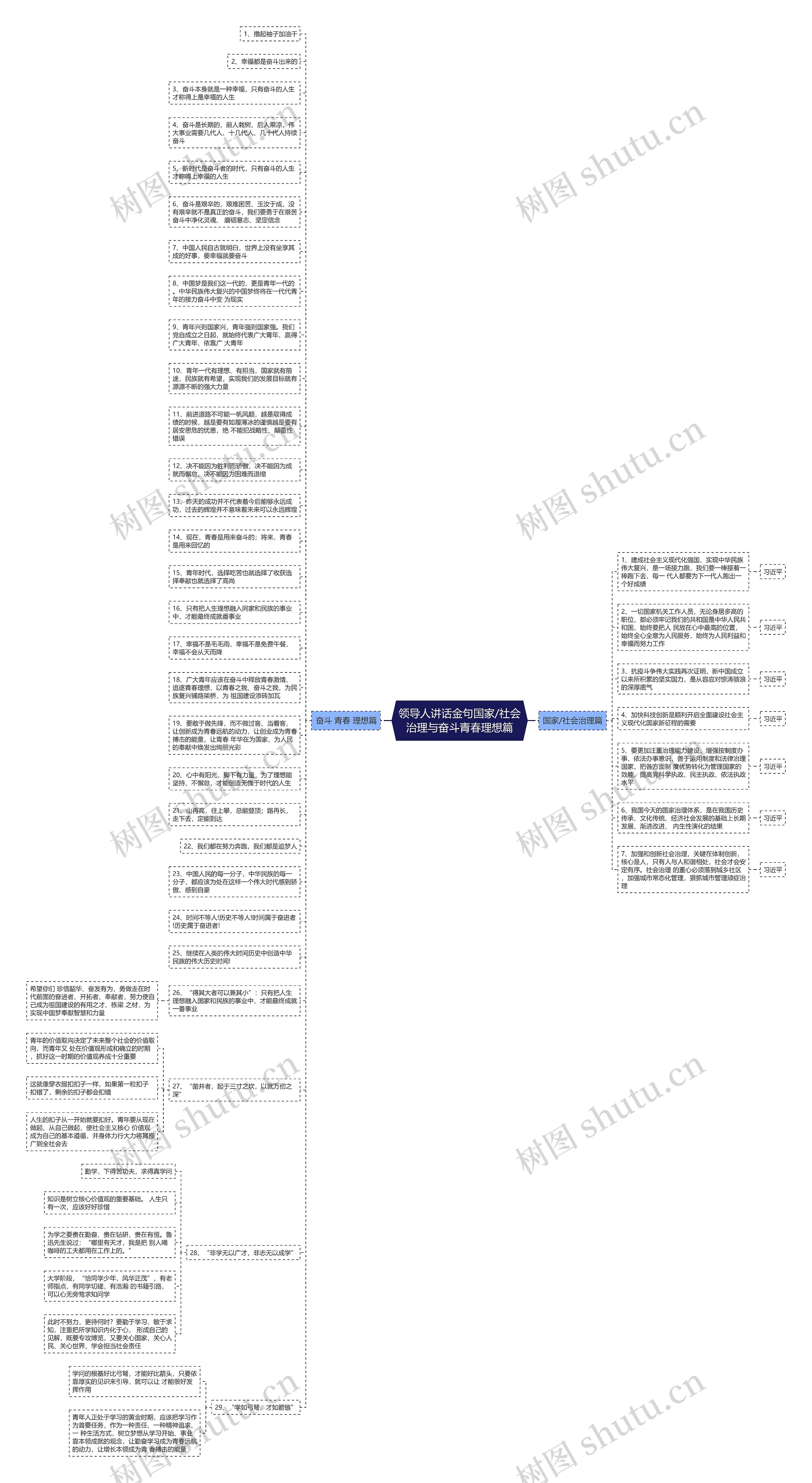 领导人讲话金句国家/社会治理与奋斗青春理想篇思维导图
