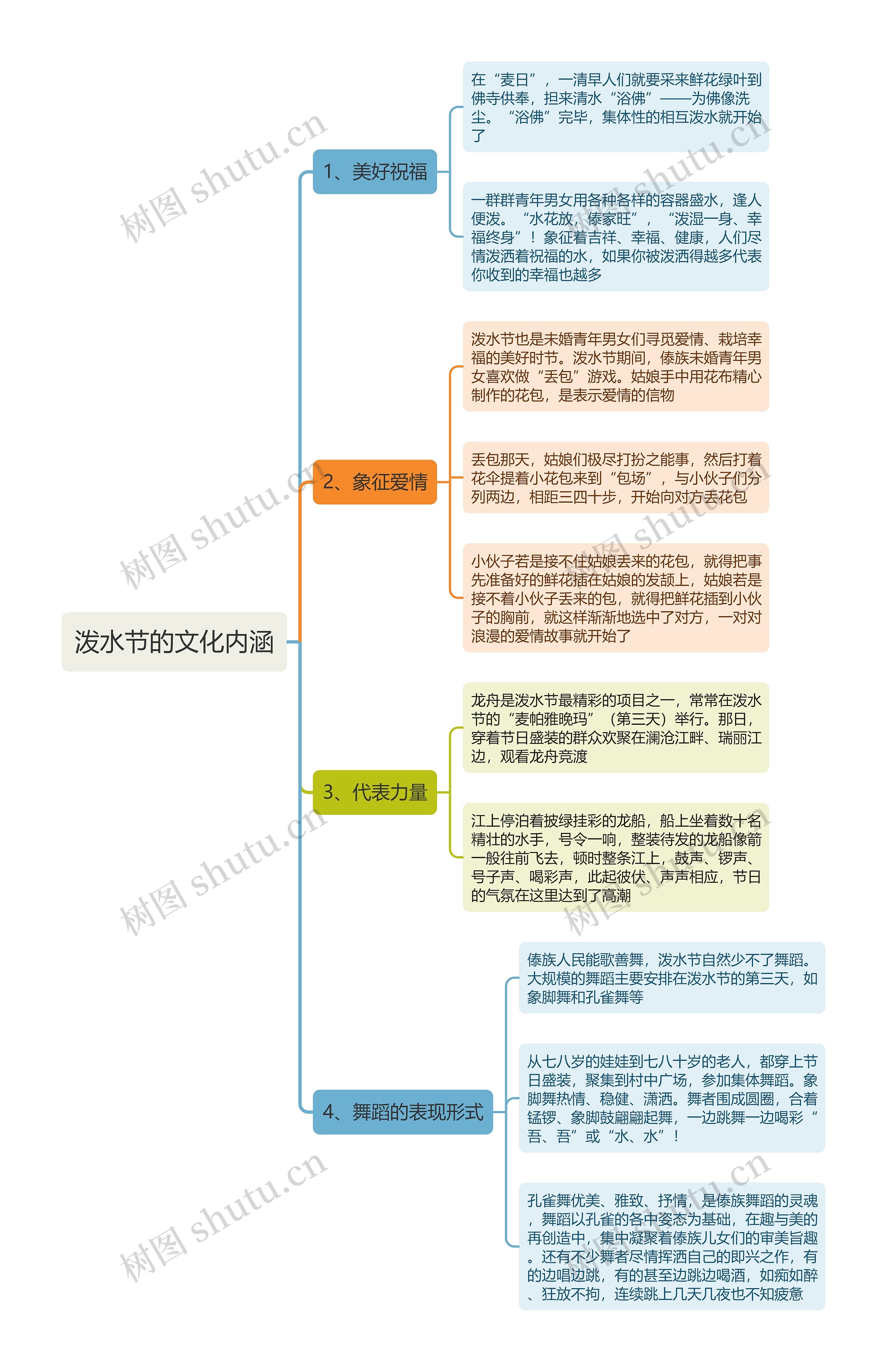 泼水节的文化内涵思维导图