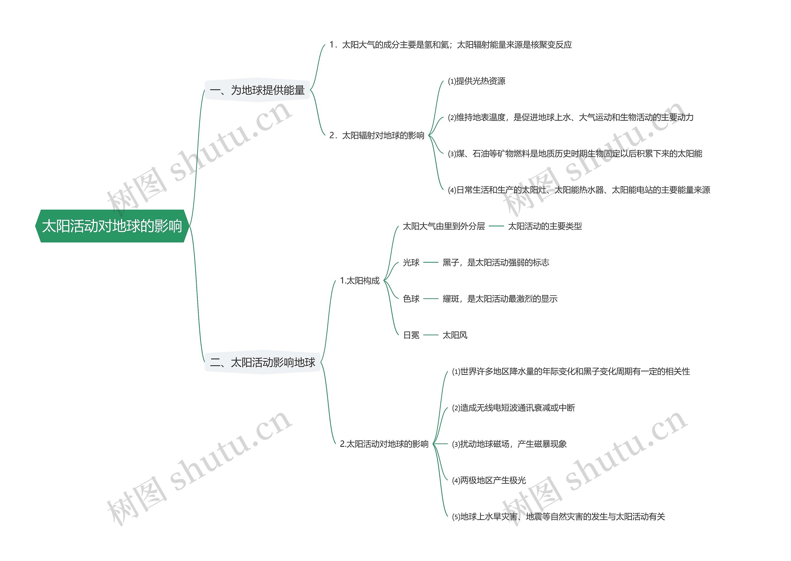 太阳活动对地球的影响思维导图高清图 太阳活动对地球的影响思维导图