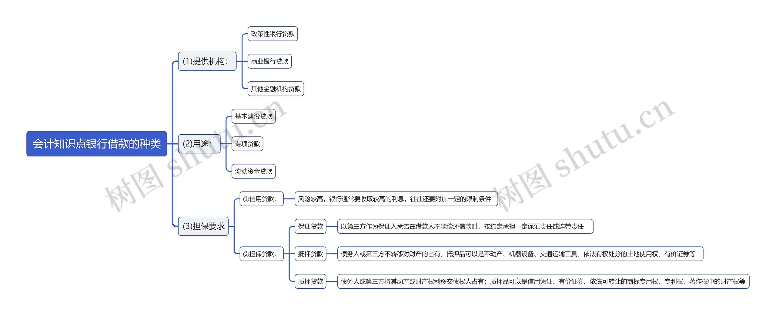 会计知识点银行借款的种类思维导图